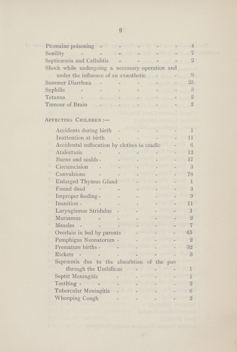 9 Ptomaine poisoning 4 Senility 7 Septicæmia and Cellulitis 2 Shock while undergoing a necessary operation and under the influence of an anaesthetic 9 Summer Diarrhoea 25 Syphilis 3 Tetanus 2 Tumour of Brain 2 Affecting Children:— Accidents during birth 1 Inattention at birth 11 Accidental suffocation by clothes in cradle 6 Atalectasis 12 Burns and scalds 57 Circumcision 3 Convulsions 78 Enlarged Thymus Gland 1 Found dead 3 Improper feeding 9 Inanition 11 Laryngismus Stridulus 1 Marasmus 2 Measles 7 Overlain in bed by parents 65 Pemphigus Neonatorum 2 Premature births 32 Rickets 3 Saprœmia due to the absorbtion of the pus through the Umbilicus 1 Septic Meningitis 1 Teething 2 Tubercular Meningitis 6 Whooping Cough 2