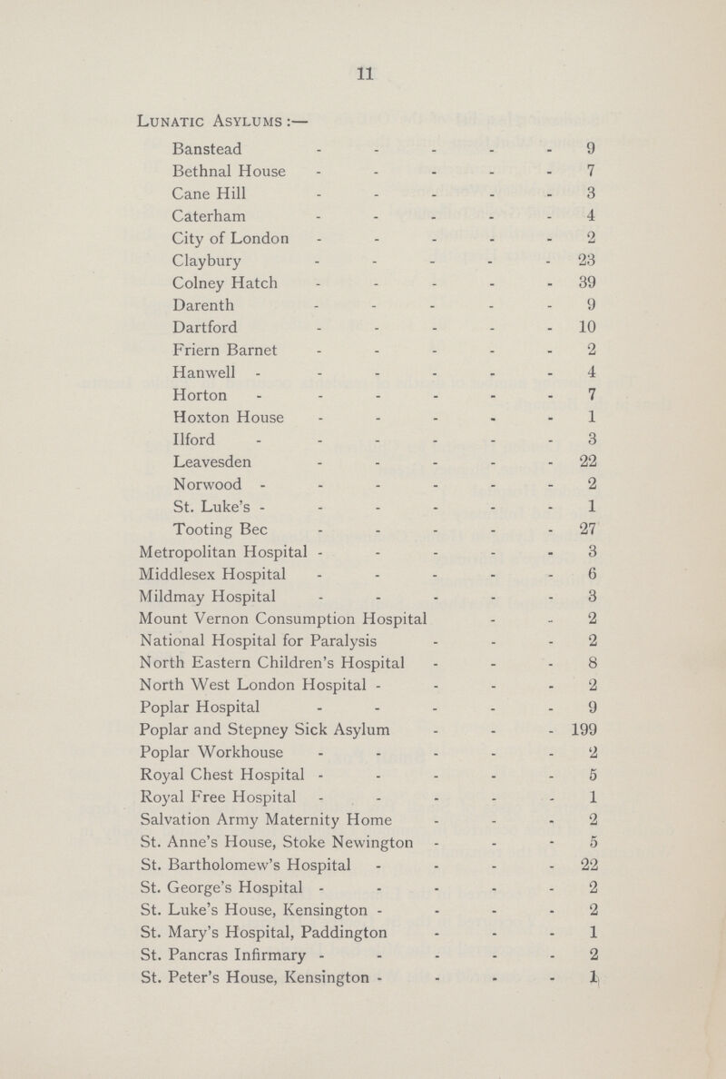 11 Lunatic Asylums:— Banstead 9 Bethnal House 7 Cane Hill 3 Caterham 4 City of London 2 Claybury 23 Colney Hatch 39 Darenth 9 Dartford 10 Friern Barnet 2 Hanwell 4 Horton 7 Hoxton House 1 Ilford 3 Leavesden 22 Norwood 2 St. Luke's 1 Tooting Bee 27 Metropolitan Hospital 3 Middlesex Hospital 6 Mildmay Hospital 3 Mount Vernon Consumption Hospital 2 National Hospital for Paralysis 2 North Eastern Children's Hospital 8 North West London Hospital 2 Poplar Hospital 9 Poplar and Stepney Sick Asylum 199 Poplar Workhouse 2 Royal Chest Hospital 5 Royal Free Hospital 1 Salvation Army Maternity Home 2 St. Anne's House, Stoke Newington 5 St. Bartholomew's Hospital 22 St. George's Hospital 2 St. Luke's House, Kensington 2 St. Mary's Hospital, Paddington 1 St. Pancras Infirmary 2 St. Peter's House, Kensington 1