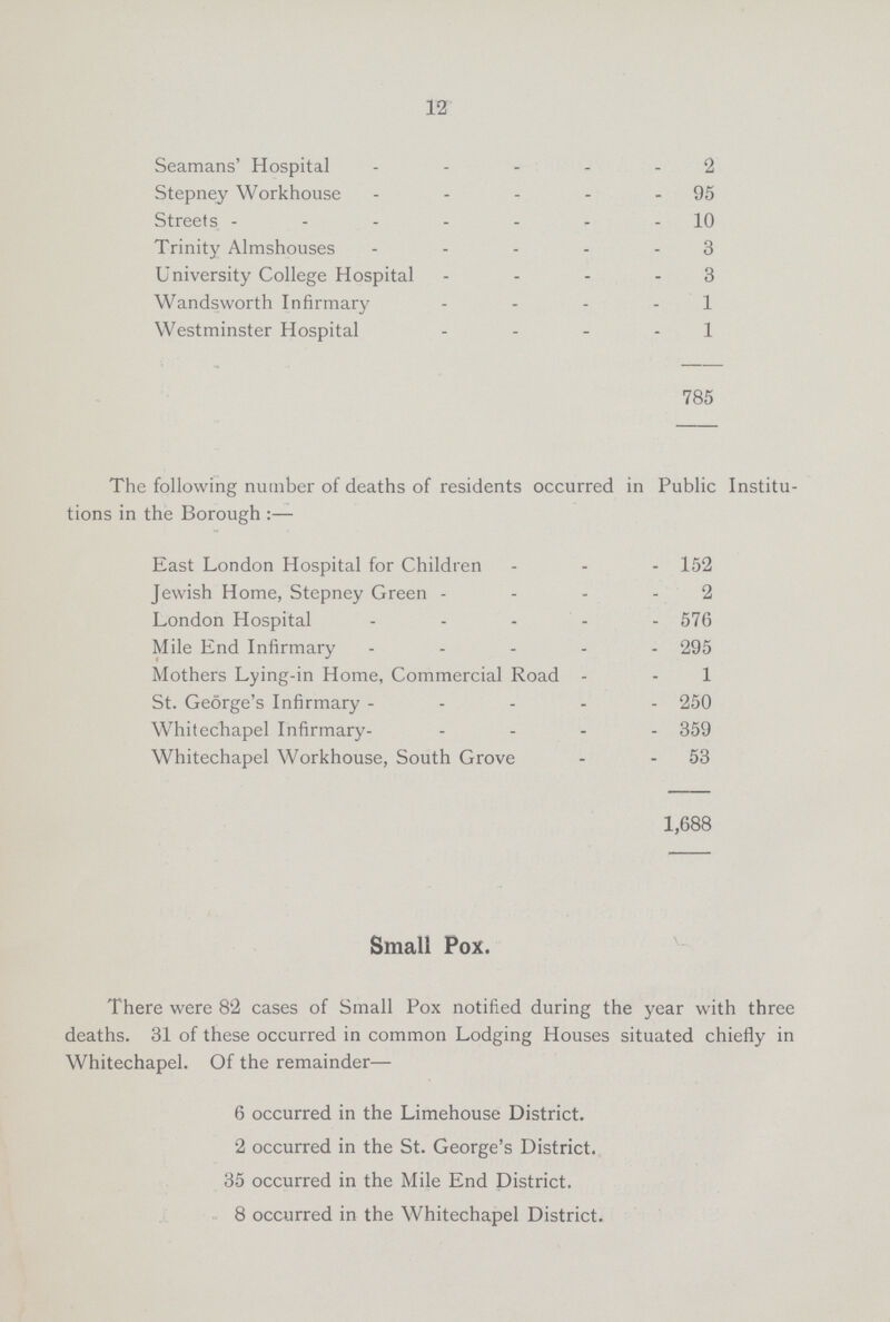12 Seamans' Hospital 2 Stepney Workhouse 95 Streets 10 Trinity Almshouses 3 University College Hospital 3 Wandsworth Infirmary 1 Westminster Hospital 1 785 The following number of deaths of residents occurred in Public Institu tions in the Borough:— East London Hospital for Children 152 Jewish Home, Stepney Green 2 London Hospital 576 Mile End Infirmary 295 Mothers Lying-in Home, Commercial Road 1 St. George's Infirmary 250 Whitechapel Infirmary 359 Whitechapel Workhouse, South Grove 53 1,688 Small Pox. There were 82 cases of Small Pox notified during the year with three deaths. 31 of these occurred in common Lodging Houses situated chiefly in Whitechapel. Of the remainder— 6 occurred in the Limehouse District. 2 occurred in the St. George's District. 35 occurred in the Mile End District. 8 occurred in the Whitechapel District.