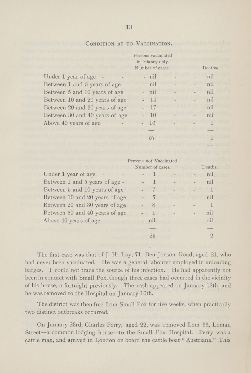 13 Condition as to Vaccination. Persons vaccinated in Infancy only. Number of cases. Deaths. Under 1 year of age nil nil Between 1 and 5 years of age nil nil Between 5 and 10 years of age nil nil Between 10 and 20 years of age 14 nil Between 20 and 30 years of age 17 nil Between 30 and 40 years of age 10 nil Above 40 years of age 16 1 57 1 Persons not Vaccinated. Number of cases. Deaths. Under 1 year of age 1 nil Between 1 and 5 years of age 1 nil Between 5 and 10 years of age 7 1 Between 10 and 20 years of age 7 nil Between 20 and 30 years of age 8 1 Between 30 and 40 years of age 1 nil Above 40 years of age nil nil 25 2 The first case was that of J. H. Lay, 71, Ben Jonson Road, aged 21, who had never been vaccinated. He was a general labourer employed in unloading barges. I could not trace the source of his infection. He had apparently not been in contact with Small Pox, though three cases had occurred in the vicinity of his house, a fortnight previously. The rash appeared on January 12th, and he was removed to the Hospital on January 16th. The district was then free from Small Pox for five weeks, when practically two distinct outbreaks occurred. On January 23rd, Charles Perry, aged 22, was removed from 66, Leman Street—a common lodging house—to the Small Pox Hospital. Perry was a cattle man, and arrived in London on board the cattle boat  Austriana. This