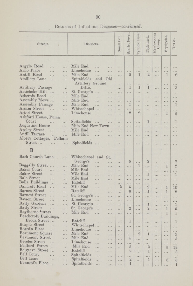 90 Returns of Infectious Diseases—continued. Streets. Districts. Small Pox. Scarlet Fever. Typhoid Fever Diphtheria. Membranous Croup. Erysipelas. Total. Argyle Road Mile End ... ... ... ... ... ... ... Arno Place Limehouse ... ... ... ... ... ... ... Antill Road Mile End ... 2 1 2 ... 1 6 Artillery Lane Spitalfields and Old Artillery Ground ... ... ... ... ... ... Artillery Passage Ditto. ... 1 1 1 ... ... 3 Artichoke Hill St. George's ... ... ... ... ... ... ... Ashcroft Road Mile End ... ... ... ... ... ... Assembly Mews Mile End ... ... ... ... ... ... ... Assembly Passage Mile End ... 1 ... ... ... ... 1 Assam Street Whitechapel ... ... ... ... ... ... ... Aston Street Limehouse ... 2 2 ... ... 1 5 Ashford House, Puma Court Spitalfields ... ... ... 1 ... ... 1 Augustine House Mile End New Town ... ... ... ... ... ... ... Apsley Street Mile End ... ... ... ... ... ... Antill Terrace Mile End ... ... ... ... ... ... ... Albert Cottages, Pelham Street Spitalfields ... ... ... ... ... ... ... B Back Church Lane Whitechapel and St. George's ... 5 ... 2 ... ... 7 Baggally Street Mile End ... ... 1 ... ... 1 2 Baker Court Mile End ... ... ... ... ... ... ... Baker Street Mile End ... ... ... 1 ... ... 1 Bale Street Mile End ... ... ... ... ... ... ... Balls Buildings Ratclift ... ... ... ... ... ... Bancroft Road Mile End 2 5 ... 2 ... 1 10 Barnes Street Ratcliff ... 6 ... 1 ... 1 8 Barnett Street St. George's ... ... ... ... ... ... ... Batson Street Limehouse ... ... ... ... ... ... ... Batty Gardens St. George's ... ... ... 1 ... ... 1 Batty Street St. George's ... 2 ... 2 ... 1 5 Baythorne Street Mile End ... ... ... ... ... 1 1 Beachcroft Buildings, Brook Street Ratcliff ... 1 ... ... ... ... 1 Beagle Street Whitechapel ... ... ... ... ... ... ... Beard's Place Limehouse ... ... ... ... ... ... ... Beaumont Square Mile End ... ... 2 1 ... ... 3 Beaumont Street Mile End ... 5 ... ... ... ... 5 Beccles Street Limehouse ... ... ... ... ... ... ... Bedford Street Mile End ... 5 ... 2 ... 5 12 Belgrave Street Ratcliff 2 ... 1 ... ... 3 Bell Court Spitalfields ... ... ... ... ... ... ... Bell Lane Spitalfields ... 2 ... 1 ... 3 6 Bennett's Place Spitalfields ... 1 ... ... ... ... ...