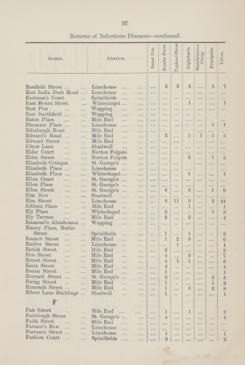 97 Returns of Infectious Diseases—continued. Streets. Districts. Small Pox. Scarlet Fever. Typhoid Fever Diphtheria. Membranous Croup. Erysipelas. Total. Eastfield Street Limehouse ... 2 2 2 ... 1 7 East India Dock Road Limehouse ... ... ... ... ... ... ... Eastman's Court Spitalfields ... ... ... ... ... ... East Mount Street Whitechapel ... ... ... 1 ... ... 1 East Pier Wapping ... ... ... ... ... ... ... East Smithfield Wapping ... ... ... ... ... ... ... Eaton Place Mile End ... ... ... ... ... ... ... Ebenezer Place Limehouse ... ... ... ... ... 1 1 Edinburgh Road Mile End ... ... ... ... ... ... Edward's Road Mile End 2 ... 1 1 1 5 Edward Street Mile End ... ... ... ... ... ... Elbow Lane Shad well ... ... ... ... ... ... ... Elder Court Norton Folgate ... ... ... ... ... ... ... Elder Street Norton Folgate ... 2 ... 1 3 Elizabeth Cottages St. George's ... ... ... ... ... ... ... Elizabeth Place Limehouse ... ... ... ... ... ... Elizabeth Place Whitechapel ... ... ... 1 ... ... 1 Ellen Court St. George's ... ... ... ... ... ... ... Ellen Place St. George's ... ... ... ... ... ... Ellen Street St. George's ... 5 ... 3 ... l 9 Elm Row Shadwell ... ... ... ... ... ... ... Elsa Street Limehouse ... 8 11 3 ... 2 24 Eltham Place Mile End ... ... ... 1 ... ... 1 Ely Place Whitechapel ... 2 ... ... ... 1 3 Ely Terrace Mile End ... 2 ... 2 ... ... 4 Emanuel's Almshouses Wapping ... ... ... ... ... ... ... Emery Place, Butler Street Spitalfields ... 1 ... 1 ... ... 2 Emmot Street Mile End ... 1 2 3 ... ... 6 Endive Street Limehouse ... ... 1 ... ... ... 1 Entick Street Mile End ... 2 ... ... ... ... 2 Eric Street Mile End ... 4 ... 3 ... ... 7 Ernest Street Mile End ... 4 1 1 ... ... 6 Essex Street Mile End ... 4 ... ... ... ... 4 Essian Street Mile End ... 1 ... ... ... ... 1 Everard Street St. George's ... 2 ... ... ... 3 5 Ewing Street Mile End ... 1 ... ... ... 1 2 Exmouth Street Mile End ... 1 ... 5 ... 2 8 Elbow Lane Buildings Shadwell ... 1 ... ... ... ... 1 F Fair Street Mile End ... 1 ... 1 ... 2 Fairclough Street St. George's ... 4 ... ... ... ... 4 Faith Street Mile End ... ... ... ... ... ... ... Farmer's Row Limehouse ... ... ... ... ... ... ... Farrance Street Limehouse ... 1 ... ... ... ... 1 Fashion Court Spitalfields ... 2 ... ... ... ... 2