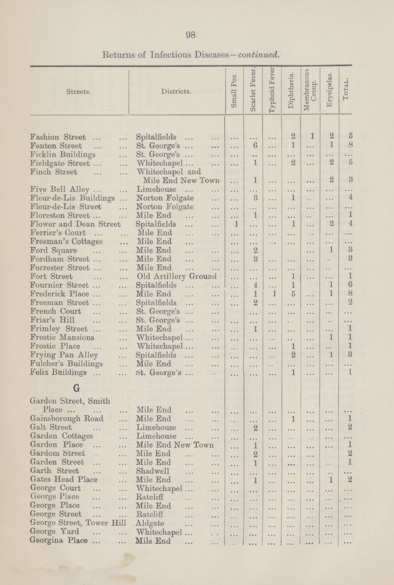 98 Returns of Infectious Diseases — continued. Streets. Districts. Small Pox Scarlet Fever. Typhoid Fever Diphtheria. Membranous Croup. Erysipelas. Total. Fashion Street Spitalfields ... ... ... 2 1 2 5 Fenton Street St. George's ... 6 ... 1 ... 1 8 Ficklin Buildings St. George's ... ... ... ... ... ... ... Fieldgate Street Whitechapel ... 1 ... 2 ... 2 5 Finch Street Whitechapel and Mile End New Town ... 1 ... ... ... 2 3 Five Bell Alley Limehouse ... ... ... ... ... ... ... Fleur-de-Lis Buildings Norton Folgate ... 3 ... 1 ... ... 4 Fleur-de-Lis Street Norton Folgate ... ... ... ... ... ... ... Floreston Street Mile End ... 1 ... ... ... ... 1 Flower and Dean Street Spitalfields 1 ... ... 1 ... 2 4 Ferrier's Court Mile End ... ... ... ... ... ... ... Freeman's Cottages Mile End ... ... ... ... ... ... ... Ford Square Mile End ... 2 ... 1 3 Fordham Street Mile End ... 3 ... ... ... ... 3 Forrester Street Mile End ... ... ... ... ... ... ... Fort Street Old Artillery Ground ... ... ... l ... ... 1 Fournier Street Spitalfields ... 4 ... l 1 6 Frederick Place Mile End ... 1 1 5 ... 1 8 Freeman Street Spitalfields ... 2 ... ... ... ... 2 French Court St. George's ... ... ... ... ... ... Friar's Hill St. George's ... ... ... ... ... ... ... Frimley Street Mile End ... 1 ... ... ... ... l Frostic Mansions Whitechapel ... ... ... ... ... 1 l Frostic Place Whitechapel ... ... ... 1 ... ... l Frying Pan Alley Spitalfields ... ... ... 2 ... 1 3 Fulcher's Buildings Mile End ... ... ... ... ... ... ... Felix Buildings St. George's ... ... ... 1 ... ... 1 G Garden Street, Smith Place Mile End ... ... ... ... ... ... ... Gainsborough Road Mile End ... ... ... 1 ... ... l Galt Street Limehouse ... 2 ... ... ... ... 2 Garden Cottages Limehouse ... ... ... ... ... ... ... Garden Place Mile End New Town ... 1 ... ... ... ... 1 Gardom Street Mile End ... 2 ... ... ... 2 Garden Street Mile End ... 1 ... ... ... ... 1 Garth Street Shadwell ... ... ... ... ... ... ... Gates Head Place Mile End ... 1 ... ... ... 1 2 George Court Whitechapel ... ... ... ... ... ... ... George Place Ratcliff ... ... ... ... ... ... ... George Place Mile End ... ... ... ... ... ... ... George Street Ratcliff ... ... ... ... ... ... ... George Street, Tower Hill Aldgate ... ... ... ... ... ... ... George Yard Whitechapel ... ... ... ... ... ... ... Georgina Place Mile End ... ... ... ... ... ... ...