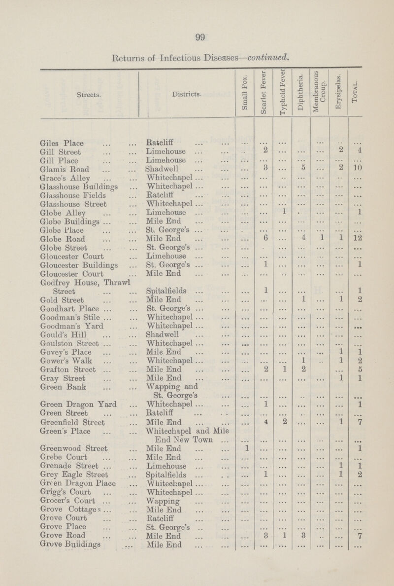 99 Returns of Infectious Diseases—continued. Streets. Districts. Small Pox. Scarlet Fever. Typhoid Fever Diphtheria. Membranous Croup. Erysipelas. Total. Giles Place Ratcliff ... ... ... ... ... ... ... Gill Street Limehouse ... 2 ... ... ... 2 4 Gill Place Limehouse ... ... ... ... ... ... ... Glamis Road Shadwell ... 3 ... 5 ... 2 10 Grace's Alley Whitechapel ... ... ... ... ... ... ... Glasshouse Buildings Whitechapel ... ... ... ... ... ... ... Glasshouse Fields Ratcliff ... ... ... ... ... ... ... Glasshouse Street Whitechapel ... ... ... ... ... ... ... Globe Alley Limehouse ... ... 1 ... ... ... 1 Globe Buildings Mile End ... ... ... ... ... ... ... Globe Place St. George's ... ... ... ... ... ... ... Globe Road Mile End ... 6 ... 4 1 1 12 Globe Street St. George's ... ... ... ... ... ... ... Gloucester Court Limehouse ... ... ... ... ... ... ... Gloucester Buildings St. George's ... 1 ... ... ... ... 1 Gloucester Court Mile End ... ... ... ... ... ... ... Godfrey House, Tlrawl Street Spitalfields ... 1 ... ... ... 1 Gold Street Mile End ... ... ... 1 ... 1 2 Goodhart Place St. George's ... ... ... ... ... ... ... Goodman's Stile Whitechapel ... ... ... ... ... ... ... Goodman's Yard Whitechapel ... ... ... ... ... ... ... Gould's Hill Shadwell ... ... ... ... ... ... ... Goulston Street Whitechapel ... ... ... ... ... ... ... Govey's Place Mile End ... ... ... ... ... 1 1 Gower's Walk Whitechapel ... ... ... 1 ... 1 2 Grafton Street Mile End ... 2 1 2 ... 5 Gray Street Mile End ... ... ... ... ... 1 1 Green Bank Wapping and St. George's ... ... ... ... ... ... ... Green Dragon Yard Whitechapel ... 1 ... ... ... ... 1 Green Street Ratcliff ... ... ... ... ... ... ... Greenfield Street Mile End ... 4 2 ... ... 1 7 Green's Place Whitechapel and Mile End New Town ... ... ... ... ... ... ... Greenwood Street Mile End 1 ... ... ... ... ... 1 Grebe Court Mile End ... ... ... ... ... ... ... Grenade Street Limehouse ... ... ... ... ... 1 l Grey Eagle Street Spitalfields ... 1 ... ... ... 1 2 Green Dragon Place Whitechapel ... ... ... ... ... ... ... Grigg's Court Whitechapel ... ... ... ... ... ... ... Grocer's Court Wapping ... ... ... ... ... ... ... Grove Cottages Mile End ... ... ... ... ... ... ... Grove Court Ratcliff ... ... ... ... ... ... ... Grove Place St. George's ... ... ... ... ... ... Grove Road Mile End ... 3 1 3 ... ... 7 Grove Buildings Mile End ... ... ... ... ... ... ...