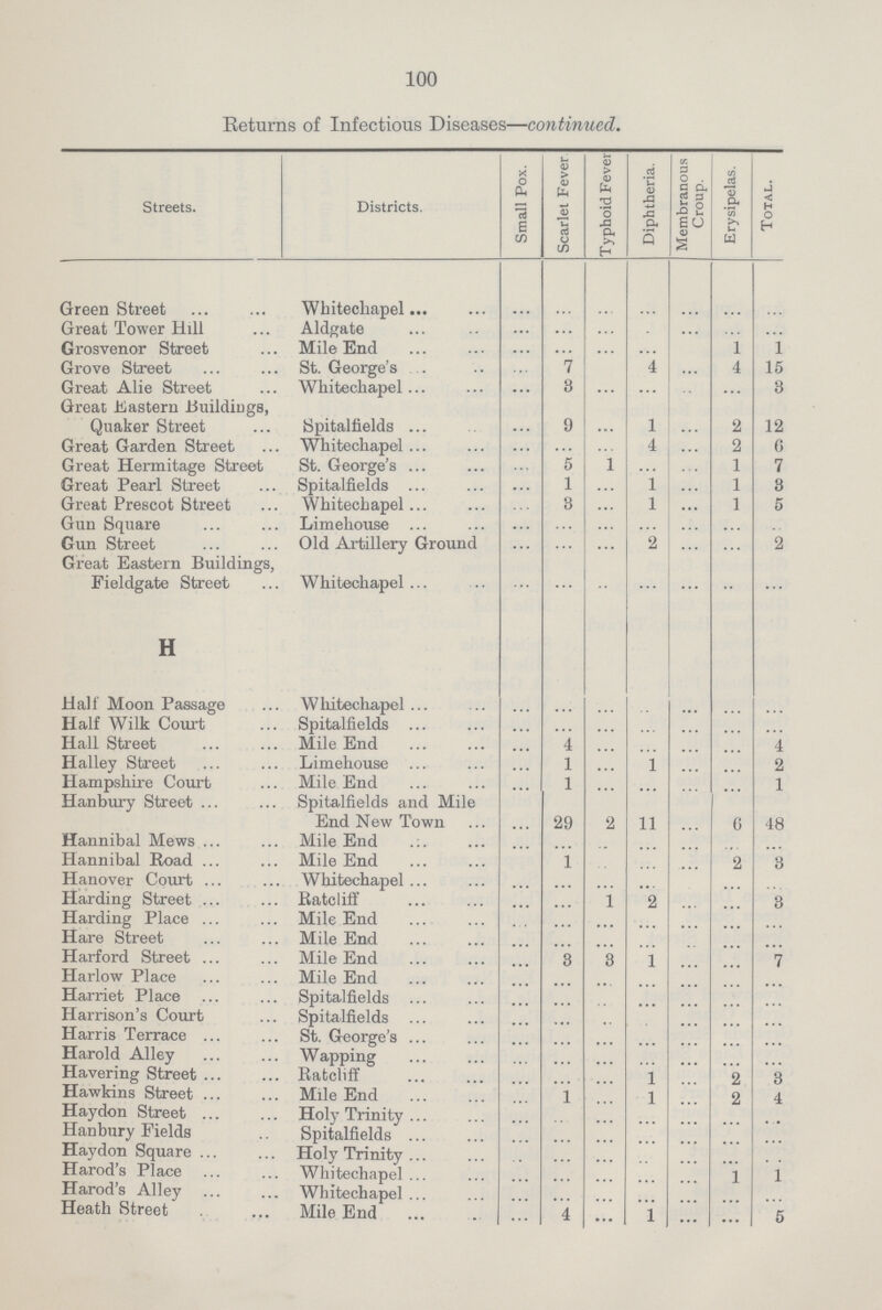 100 Returns of Infectious Diseases—continued. Streets. Districts. Small Pox. Scarlet Fever Typhoid Fever Diphtheria. Membranous Croup. Erysipelas. Total. Green Street Whitechapel ... ... ... ... ... ... ... Great Tower Hill Aldgate ... ... ... ... ... ... ... Grosvenor Street Mile End ... ... ... ... ... 1 1 Grove Street St. George's ... 7 4 ... 4 15 Great Alie Street Whitechapel ... 3 ... ... ... ... 3 Great Eastern Buildings, Quaker Street Spitalfields ... 9 ... 1 ... 2 12 Great Garden Street Whitechapel ... ... ... 4 ... 2 6 Great Hermitage Street St. George's ... 5 1 ... ... 1 7 Great Pearl Street Spitalfields ... 1 ... 1 ... 1 3 Great Prescot Street Whitechapel ... 3 ... 1 ... 1 5 Gun Square Limehouse ... ... ... ... ... ... ... Gun Street Old Artillery Ground ... ... ... 2 ... ... 2 Great Eastern Buildings, Fieldgate Street Whitechapel ... ... ... ... ... ... ... H Half Moon Passage Whitechapel ... ... ... ... ... ... ... Half Wilk Court Spitalfields ... ... ... ... ... ... ... Hall Street Mile End ... 4 ... ... ... ... 4 Halley Street Limehouse ... 1 ... 1 ... ... 2 Hampshire Court Mile End ... 1 ... ... ... ... 1 Hanbury Street Spitalfields and Mile End New Town ... 29 2 11 ... 6 48 Hannibal Mews Mile End ... ... ... ... ... ... ... Hannibal Road Mile End 1 ... ... ... 2 3 Hanover Court Whitechapel ... ... ... ... ... ... Harding Street Ratcliff ... ... 1 2 ... ... 3 Harding Place Mile End ... ... ... ... ... ... ... Hare Street Mile End ... ... ... ... ... ... ... Harford Street Mile End ... 3 3 1 ... ... 7 Harlow Place Mile End ... ... ... ... ... ... ... Harriet Place Spitalfields ... ... ... ... ... ... ... Harrison's Court Spitalfields ... ... ... ... ... ... ... Harris Terrace St. George's ... ... ... ... ... ... ... Harold Alley Wapping ... ... ... ... ... ... ... Havering Street Ratcliff ... ... ... 1 ... 2 3 Hawkins Street Mile End ... 1 ... 1 ... 2 4 Haydon Street Holy Trinity ... ... ... ... ... ... ... Hanbury Fields Spitalfields ... ... ... ... ... ... ... Haydon Square Holy Trinity ... ... ... ... ... ... ... Harod's Place Whitechapel ... ... ... ... ... 1 1 Harod's Alley Whitechapel ... ... ... ... ... ... ... Heath Street Mile End ... 4 ... 1 ... ... 5