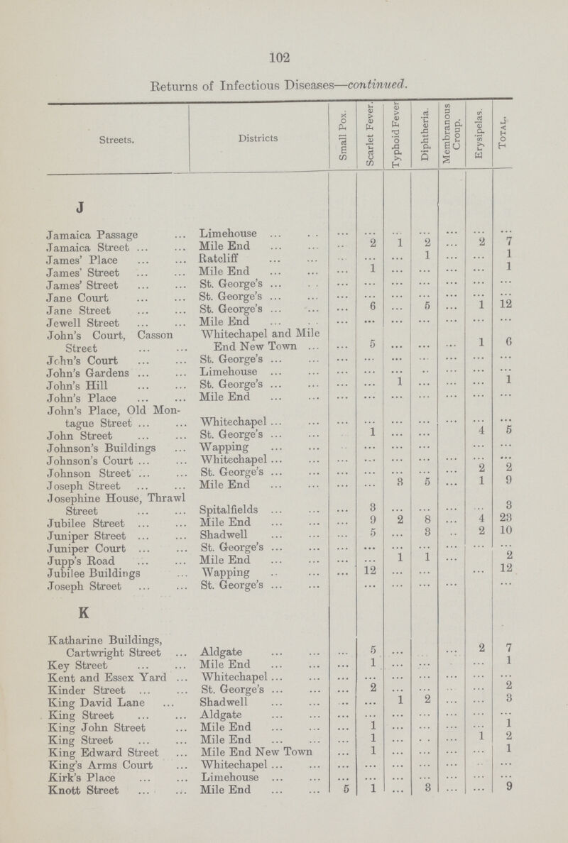 102 Returns of Infectious Diseases—continued. Streets. Districts Small Pox. Scarlet Fever. Typhoid Fever Diphtheria. Membranous Croup. Erysipelas. Total. J Jamaica Passage Limehouse ... ... ... ... ... ... ... Jamaica Street Mile End ... 2 1 2 ... 2 7 James' Place Ratcliff ... ... ... 1 ... ... 1 James' Street Mile End ... 1 ... ... ... ... 1 James' Street St. George's ... ... ... ... ... ... ... Jane Court St. George's ... ... ... ... ... ... ... Jane Street St. George's ... 6 ... 5 ... 1 12 Jewell Street Mile End ... ... ... ... ... ... ... John's Court, Casson Street Whitechapel and Mile End New Town ... 5 ... ... ... 1 6 John's Court St. George's ... ... ... ... ... ... ... John's Gardens Limehouse ... ... ... ... ... ... ... John's Hill St. George's ... ... 1 ... ... ... 1 John's Place Mile End ... ... ... ... ... ... ... John's Place, Old Mon tague Street Whitechapel ... ... ... ... ... ... ... John Street St. George's ... 1 ... ... 4 5 Johnson's Buildings Wapping ... ... ... ... ... ... ... Johnson's Court Whitechapel ... ... ... ... ... ... ... Johnson Street St. George's ... ... ... ... ... 2 2 Joseph Street Mile End ... ... 3 5 ... 1 9 Josephine House, Thrawl Street Spitalfields ... 3 ... ... ... ... 3 Jubilee Street Mile End ... 9 2 8 ... 4 23 Juniper Street Shadwell ... 5 ... 3 ... 2 10 Juniper Court St. George's ... ... ... ... ... ... ... Jupp's Road Mile End ... ... 1 1 ... 2 Jubilee Buildings Wapping ... 12 ... ... ... 12 Joseph Street St. George's ... ... ... ... ... K Katharine Buildings, Cartwright Street Aldgate ... 5 ... ... ... 2 7 Key Street Mile End ... 1 ... ... ... ... 1 Kent and Essex Yard Whitechapel ... ... ... ... ... ... ... Kinder Street St. George's ... 2 ... ... ... ... 2 King David Lane Shadwell ... ... 1 2 ... ... 3 King Street Aldgate ... ... ... ... ... ... ... King John Street Mile End ... 1 ... ... ... ... 1 King Street Mile End ... l ... ... ... 1 2 King Edward Street Mile End New Town ... l ... ... ... ... 1 King's Arms Court Whitechapel ... ... ... ... ... ... ... Kirk's Place Limehouse ... ... ... ... ... ... ... Knott Street Mile End 5 l ... 3 ... ... 9