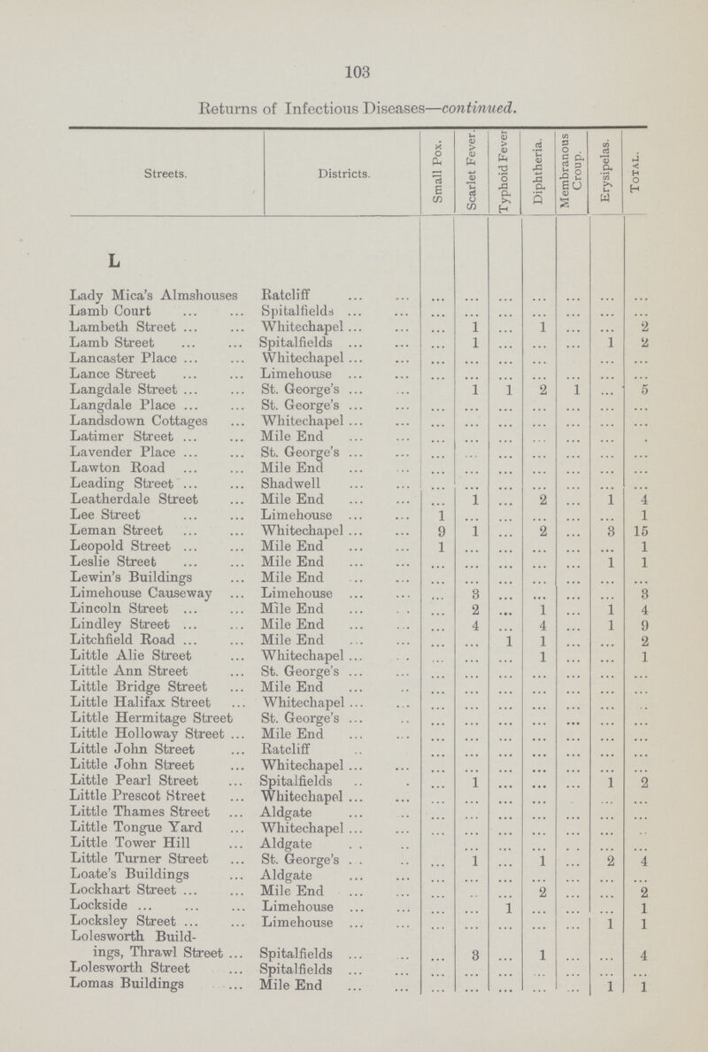 103 Returns of Infectious Diseases—continued. Streets. Districts. Small Pox. Scarlet Fever. Typhoid Fever Diphtheria. Membranous Croup. Erysipelas. Total. L Lady Mica's Almshouses Ratcliff ... ... ... ... ... ... ... Lamb Court Spitalfields ... ... ... ... ... ... ... Lambeth Street Whitechapel ... 1 ... 1 ... ... 2 Lamb Street Spitalfields ... 1 ... ... ... 1 2 Lancaster Place Whitechapel ... ... ... ... ... ... Lance Street Limehouse ... ... ... ... ... ... ... Langdale Street St. George's 1 1 2 1 ... 5 Langdale Place St. George's ... ... ... ... ... ... ... Landsdown Cottages Whitechapel ... ... ... ... ... ... ... Latimer Street Mile End ... ... ... ... ... ... ... Lavender Place St. George's ... ... ... ... ... ... ... Lawton Road Mile End ... ... ... ... ... ... ... Leading Street Shadwell ... ... ... ... ... ... ... Leatherdale Street Mile End ... 1 ... 2 ... 1 4 Lee Street Limehouse 1 ... ... ... ... ... 1 Leman Street Whitechapel 9 1 ... 2 ... 3 15 Leopold Street Mile End 1 ... ... ... ... ... 1 Leslie Street Mile End ... ... ... ... ... 1 1 Lewin's Buildings Mile End ... ... ... ... ... ... ... Limehouse Causeway Limehouse ... 3 ... ... ... ... 3 Lincoln Street Mile End ... 2 ... 1 ... 1 4 Lindley Street Mile End ... 4 ... 4 ... 1 9 Litchfield Road Mile End ... ... 1 1 ... ... 2 Little Alie Street Whitechapel ... ... ... 1 ... ... 1 Little Ann Street St. George's ... ... ... ... ... ... ... Little Bridge Street Mile End ... ... ... ... ... ... ... Little Halifax Street Whitechapel ... ... ... ... ... ... ... Little Hermitage Street St. George's ... ... ... ... ... ... ... Little Holloway Street Mile End ... ... ... ... ... ... ... Little John Street Ratcliff ... ... ... ... ... ... ... Little John Street Whitechapel ... ... ... ... ... ... ... Little Pearl Street Spitalfields ... 1 ... ... ... 1 2 Little Prescot Street Whitechapel ... ... ... ... ... ... ... Little Thames Street Aldgate ... ... ... ... ... ... ... Little Tongue Yard Whitechapel ... ... ... ... ... ... ... Little Tower Hill Aldgate ... ... ... ... ... ... ... Little Turner Street St. George's ... 1 ... 1 ... 2 4 Loate's Buildings Aldgate ... ... ... ... ... ... ... Lockhart Street Mile End ... ... ... 2 ... ... 2 Lockside Limehouse ... ... 1 ... ... ... 1 Locksley Street Limehouse ... ... ... ... ... 1 1 Lolesworth Build ings, Thrawl Street Spitalfields ... 3 ... 1 ... ... 4 Lolesworth Street Spitalfields ... ... ... ... ... ... ... Lomas Buildings Mile End ... ... ... ... ... 1 1