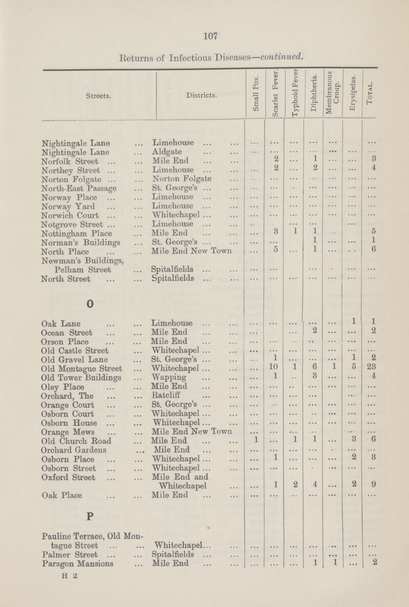 107 Returns of Infectious Diseases—continued. Streets. Districts. Small Pox. Scarlet Fever. Typhoid Fever Diphtheria. Membranous Croup. Erysipelas. Total. Nightingale Lane Limehouse ... ... ... ... ... ... ... Nightingale Lane Aldgate ... ... ... ... ... ... ... Norfolk Street Mile End 2 ... 1 ... ... 3 Northey Street Limehouse ... 2 ... 2 ... ... 4 Norton Folgate Norton Folgate ... ... ... ... ... ... ... North-East Passage St. George's ... ... ... ... ... ... ... Norway Place Limehouse ... ... ... ... ... ... ... Norway Yard Limehouse ... ... ... ... ... ... ... Norwich Court Whitechapel ... ... ... ... ... ... ... Notgrove Street Limehouse ... ... ... ... ... ... Nottingham Place Mile End ... 3 1 1 ... 5 Norman's Buildings St. George's ... ... 1 ... ... 1 North Place Mile End New Town ... 5 ... 1 ... ... 6 Newman's Buildings, Pelham Street Spitalfields ... ... ... ... ... ... North Street Spitalfields ... ... ... ... ... ... ... O Oak Lame Limehouse ... ... ... ... ... 1 1 Ocean Street Mile End ... ... 2 ... ... 2 Orson Place Mile End ... ... ... ... ... ... ... Old Castle Street Whitechapel ... ... ... ... ... ... ... Old Gravel Lane St. George's ... 1 ... ... ... 1 2 Old Montague Street Whitechapel ... 10 1 6 1 5 23 Old Tower Buildings Wapping ... 1 ... 3 ... ... 4 Oley Place Mile End ... ... ... ... ... ... ... Orchard, The Ratcliff ... ... ... ... ... ... Orange Court St. George's ... ... ... ... ... ... ... Osborn Court Whitechapel ... ... ... ... ... ... ... Osborn House Whitechapel ... ... ... ... ... ... ... Orange Mews Mile End New Town ... ... ... ... ... ... Old Church Road Mile End 1 ... 1 1 ... 3 6 Orchard Gardens Mile End ... ... ... ... ... ... ... Osborn Place Whitechapel ... 1 ... ... ... 2 3 Osborn Street Whitechapel ... ... ... ... ... ... ... Oxford Street Mile End and Whitechapel ... 1 2 4 ... 2 9 Oak Place Mile End ... ... ... ... ... ... ... P Pauline Terrace, Old Mon tague Street Whitechapel. ... ... ... ... ... ... ... Palmer Street Spitalfields ... ... ... ... ... ... ... Paragon Mansions Mile End ... ... ... 1 1 ... 2 H 2