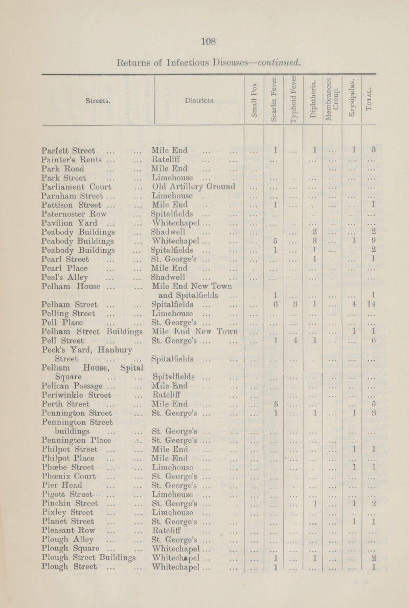 108 Returns of Infectious Diseases—continued. Streets. Districts. Small Pox. Scarlet Fever. Typhoid Fever Diphtheria. Membranous Croup. Erysipelas. Total. Parfett Street Mile End ... 1 ... 1 ... 1 3 Painter's Rents Ratcliff ... ... ... ... ... ... ... Park Road Mile End ... ... ... ... ... ... ... Park Street Limehouse ... ... ... ... ... ... ... Parliament Court Old Artillery Ground ... ... ... ... ... ... ... Parnham Street Limehouse ... ... ... ... ... ... ... Pattison Street Mile End ... 1 ... ... ... ... 1 Paternoster Row Spitalfields ... ... ... ... ... ... ... Pavilion Yard Whitechapel ... ... ... ... ... ... ... Peabody Buildings Shadwell ... ... ... 2 ... ... 2 Peabody Buildings Whitechapel ... 5 ... 3 ... 1 9 Peabody Buildings Spitalfields ... 1 ... 1 ... ... 2 Pearl Street St. George's ... ... ... 1 ... ... 1 Pearl Place Mile End ... ... ... ... ... ... ... Peel's Alley Shadwell ... ... ... ... ... ... ... Pelham House Mile End New Town and Spitalfields ... 1 ... ... ... ... 1 Pelham Street Spitalfields ... 6 3 1 ... 4 14 Pelling Street Limehouse ... ... ... ... ... ... ... Pell Place St. George's ... ... ... ... ... ... ... Pelham Street Buildings Mile End New Town ... ... ... ... ... 1 1 Pell Street St. George's ... 1 4 1 ... ... 6 Peck's Yard, Hanbury Street Spitalfields ... ... ... ... ... ... ... Pelham House, Spital Square Spitalfields ... ... ... ... ... ... ... Pelican Passage Mile End ... ... ... ... ... ... ... Periwinkle Street Ratcliff ... ... ... ... ... ... ... Perth Street Mile End ... 5 ... ... ... ... 5 Pennington Street St. George's ... 1 ... 1 ... 1 3 Pennington Street buildings St. George's ... ... ... ... ... ... ... Pennington Place St. George's ... ... ... ... ... ... ... Philpot Street Mile End ... ... ... ... ... 1 1 Philpot Place Mile End ... ... ... ... ... ... ... Phoebe Street Limehouse ... ... ... ... ... 1 1 Phoenix Court St. George's ... ... ... ... ... ... ... Pier Head St. George's ... ... ... ... ... ... ... Pigott Street Limehouse ... ... ... ... ... ... ... Pinchin Street St. George's ... ... ... 1 ... 1 2 Pixley Street Limehouse ... ... ... ... ... ... ... Planet Street St. George's ... ... ... ... ... 1 1 Pleasant Row Ratcliff ... ... ... ... ... ... ... Plough Alley St. George's ... ... ... ... ... ... ... Plough Square Whitechapel ... ... ... ... ... ... ... Plough Street Buildings Whitechapel ... 1 ... 1 ... ... 2 Plough Street Whitechapel ... 1 ... ... ... ... 1