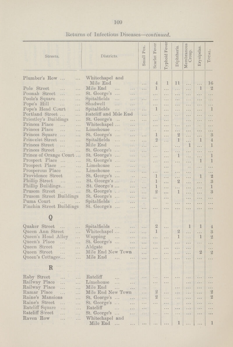 109 Returns of Infectious Diseases—continued. Streets. Districts. Small Pox. Scarlet Fever. Typhoid Fever Diphtheria. Membranous Croup. Erysipelas. Total. Plumber's Row Whitechapel and Mile End ... 4 1 11 ... ... 16 Pole Street Mile End ... 1 ... ... ... 1 2 Poonah Street St. George's ... ... ... ... ... ... ... Poole's Square Spitalfields ... ... ... ... ... ... ... Pope's Hill Shadwell ... ... ... ... ... ... ... Pope's Head Court Spitalfields ... 1 ... ... ... ... 1 Portland Street Ratcliff and Mile End ... ... ... ... ... ... ... Priestley's Buildings St. George's ... ... ... ... ... ... ... Princes Place Whitechapel ... ... ... ... ... ... ... Princes Place Limehouse ... ... ... ... ... ... ... Princes Square St. George's ... 1 ... 2 ... ... 3 Princelet Street Spitalfields ... 2 ... 1 ... 1 4 Princes Street Mile End ... ... ... ... 1 ... 1 Princes Street St. George's ... ... ... ... ... ... ... Prince of Orange Court St. George's ... ... ... 1 ... ... 1 Prospect Place St. George's ... ... ... ... ... 1 1 Prospect Place Limehouse ... ... ... ... ... ... ... Prosperous Place Limehouse ... ... ... ... ... ... ... Providence Street St. George's ... 1 ... ... ... 1 2 Phillip Street St. George's ... 1 ... 2 ... ... 3 Phillip Buildings St. George's ... 1 ... ... ... ... 1 Prusom Street St. George's ... 2 ... 1 ... ... 3 Prusom Street Buildings St. George's ... ... ... ... ... ... ... Puma Court Spitalfields ... ... ... ... ... ... ... Pinchin Street Buildings St. George's ... ... ... ... ... ... ... Q Quaker Street Spitalfields ... 2 ... ... 1 1 4 Queen Ann Street Whitechapel ... 1 ... 2 ... ... 3 Queen's Head Alley Wapping ... ... ... 1 ... 1 2 Queen's Place St. George's ... ... ... ... ... ... ... Queen Street Aldgate ... ... ... ... ... ... ... Queen Street Mile End New Town ... ... ... ... ... 2 2 Queen's Cottages Mile End ... ... ... ... ... ... ... R Raby Street Ratcliff ... ... ... ... ... ... ... Railway Place Limehouse ... ... ... ... ... ... ... Railway Place Mile End ... ... ... ... ... ... ... Ramar Place Mile End New Town ... 2 ... ... ... ... 2 Raine's Mansions St. George's ... 2 ... ... ... ... 2 Raine's Street St. George's ... ... ... ... ... ... ... Ratcliff Square Ratcliff ... ... ... ... ... ... ... Ratcliff Street St. George's ... ... ... ... ... ... ... Raven Row Whitechapel and Mile End ... ... ... 1 ... ... 1