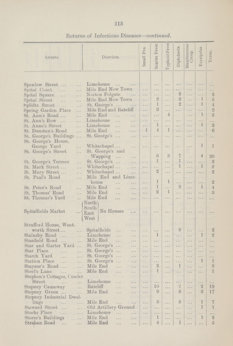 113 Returns of Infectious Diseases—continued. Streets. Districts. Small Pox. Scarlet Fever. Typhoid Fever Diphtheria. Membranous Croup. Erysipelas. Total. Spenlow Street Limehouse ... ... ... ... ... ... ... Spital Court Mile End New Town ... ... ... ... ... ... ... Spital Square Norton Folgate ... ... ... 2 ... ... 2 Spital Street Mile End New Town ... 2 ... 2 ... 1 5 Splidtz Street St. George's ... 1 ... 2 ... 1 4 Spring Garden Place Mile End and Ratcliff ... 2 ... ... ... ... 2 St. Ann's Road Mile End ... ... 4 ... ... 1 5 St. Ann's Row Limehouse ... ... ... ... ... ... ... St. Anne's Street Limehouse ... 1 ... .... ... 1 2 St. Dunstan's Road Mile End 1 4 1 ... ... ... 6 St. George's Buildings St. George's ... ... ... ... ... ... ... St. George's House, George Yard Whitechapel ... ... ... ... ... 1 1 St. George's Street St. George's and Wapping ... 6 3 7 ... 4 20 St. George's Terrace St. George's ... 1 ... 1 ... ... 2 St. Mark Street Whitechapel ... ... ... 1 ... 1 2 St. Mary Street Whitechapel ... 2 ... ... ... ... 2 St. Paul's Road Mile End and Lime house ... 1 1 ... ... ... 2 St. Peter's Road Mile End ... 1 ... 2 ... 1 4 St. Thomas' Road Mile End ... 2 1 ... ... ... 3 St. Thomas's Yard Mile End ... ... ... ... ... ... ... Spitalfields Market Norths South East No Houses West ... ... ... ... ... ... ... Strafford House, Went worth Street Spitalfields ... ... ... 2 ... ... 2 Stainsby Road Limehouse ... 1 ... ... ... 1 2 Stanfield Road Mile End ... ... ... ... ... ... ... Star and Garter Yard St. George's ... ... ... ... ... ... ... Star Place St. George's ... ... ... ... ... ... ... Starch Yard St. George's ... ... ... ... ... ... ... Station Place St. George's ... ... ... ... ... 1 1 Stayner's Road Mile End ... 2 ... 1 ... ... 3 Steel's Lane Mile End ... 1 ... ... ... ... 1 Stephen's Cottages, Conder Street Limehouse ... ... ... ... ... ... ... Stepney Causeway Ratcliff ... 10 ... 7 ... 2 19 Stepney Green Mile End ... 9 ... 6 ... 2 17 Stepney Industrial Dwel lings Mile End ... 3 ... 3 ... 1 7 Steward Street Old Artillery Ground ... ... ... ... ... 1 1 Stocks Place Limehouse ... ... ... ... ... ... ... Storer's Buildings Mile End ... 1 ... ... ... 1 2 Strahan Road Mile End ... 4 ... 1 ... ... 5
