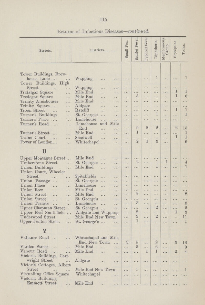 115 Returns of Infectious Diseases—continued. Streets. Districts. Small Pox. Scarlet Fever. Typhoid Fever Diphtheria. Membranous Croup. Erysipelas. Total. Tower Buildings, Brew house Lane Wapping ... ... ... 1 ... ... 1 Tower Buildings, High Street Wapping ... ... ... ... ... ... ... Trafalgar Square Mile End ... ... ... ... ... 1 1 Tredegar Square Mile End ... 5 ... ... ... 1 6 Trinity Almshouses Mile End ... ... ... ... ... ... ... Trinity Square Aldgate ... ... ... ... ... ... ... Troon Street Ratcliff ... ... ... ... ... 1 1 Turner's Buildings St. George's ... ... ... 1 ... ... 1 Turner's Place Limehouse ... ... ... ... ... ... ... Turner's Road Limehouse and Mile End ... 9 2 2 ... 2 15 Turner's Street Mile End ... 1 ... ... ... ... 1 Twine Court Shadwell ... ... ... ... ... 1 1 Tower of London Whitechapel ... 2 1 3 ... 6 U Upper Montague Street Mile End ... ... ... ... ... ... ... Umberstone Street St. George's ... 2 ... 1 1 ... 4 Union Buildings Mile End ... ... ... 1 ... ... 1 Union Court, Wheeler Street Spitalfields ... ... ... ... ... ... ... Union Passage St. George's ... ... ... ... ... ... ... Union Place Limehouse ... ... ... ... ... ... ... Union Row Mile End ... ... ... ... ... ... ... Union Street Mile End ... 2 ... ... ... ... 2 Union Street St. George's ... ... ... ... ... ... ... Union Terrace Limehouse ... 3 ... ... ... ... 3 Upper Chapman Street St. George's ... ... ... 2 ... ... 2 Upper East Smithfield Aldgate and Wapping ... 2 ... ... ... ... 3 Underwood Street Mile End New Town ... 9 ... 2 ... ... 11 Upper Fenton Street St. George's ... 1 ... ... ... ... 1 V Vallance Road Whitechapel and Mile End New Town 8 5 ... 2 ... 3 13 Varden Street Mile End ... 3 ... 6 ... ... 9 Venour Road Mile End ... ... 1 1 ... 2 4 Victoria Buildings, Cart wright Street Aldgate ... ... ... ... ... ... ... Victoria Cottages, Albert Street Mile End New Town ... 1 ... ... ... ... 1 Victualling Office Square Whitechapel ... ... ... ... ... ... ... Victoria Buildings, Emmott Street Mile End ... ... ... ... ... ... ...