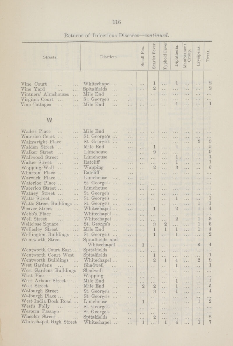 116 Returns of Infectious Diseases—continued. Streets. Districts. Small Pox. Scarlet Fever Typhoid Fever Diphtheria. Membranous Croup. Erysipelas. Total. Vine Court Whitechapel ... 1 ... 1 ... ... 2 Vine Yard Spitalfields ... 2 ... ... ... ... 2 Vintners' Almshouses Mile End ... ... ... ... ... ... ... Virginia Court St. George's ... ... ... ... ... ... ... Vine Cottages Mile End ... ... ... 1 ... ... 1 w Wade's Place Mile End ... ... ... ... ... ... ... Waterloo Court St. George's ... ... ... ... ... ... ... Wainwright Place St. George's ... ... ... ... ... 3 8 Walden Street Mile End ... 1 ... 4 ... ... 5 Walker Street Limehouse ... 9 ... ... ... ... 9 Wall wood Street Limehouse ... ... ... 1 ... ... 1 Walter Street Ratcliff ... ... ... 1 ... ... 1 Wapping Wall Wapping ... 2 ... 3 ... ... 5 Wharton Place Ratcliff ... ... ... ... ... ... ... Warwick Place Limehouse ... ... ... ... ... ... ... Waterloo Place St. George's ... ... ... ... ... ... ... Waterloo Street Limehouse ... ... ... ... ... ... ... Watney Street St. George's ... ... ... ... ... ... ... Watts Street St. George's ... ... ... 1 ... ... 1 Watts Street Buildings St. George's ... ... ... ... ... 1 1 Weaver Street Whitechapel ... 1 ... 2 ... 1 4 Webb's Place Whitechapel ... ... ... ... ... ... ... Well Street Whitechapel ... ... ... 2 ... 1 3 Wellclose Square St. George's ... 3 2 ... ... 1 6 Wellesley Street Mile End ... 1 1 l ... 1 4 Wellington Buildings St. George's ... 1 ... 1 ... ... 2 Wentworth Street Spitalfields and Whitechapel 1 ... ... ... ... 3 4 Wentworth Court East Spitalfields ... ... ... ... ... ... ... Wentworth Court West Spitalfields ... 1 ... ... ... ... 1 Wentworth Buildings Whitechapel ... 2 1 4 ... 2 9 West Gardens Shadwell ... ... ... 1 ... ... 1 West Gardens Buildings Shadwell ... ... ... ... ... ... ... West Pier Wapping ... ... ... ... ... ... ... West Arbour Street Mile End ... ... ... 1 ... ... 1 West Street Mile End 2 2 ... 1 ... ... 5 Walburgh Street St. George's ... 3 ... 1 ... ... 4 Walburgh Place St. George's ... ... ... ... ... ... ... West India Dock Road Limehouse 1 ... ... ... ... 1 2 West's Folly St. George's ... ... ... ... ... ... ... Western Passage St. George's ... ... ... ... ... ... ... Wheeler Street Spitalfields ... 2 ... ... ... ... 2 Whitechapel High Street Whitechapel 1 ... 1 4 ... 1 7