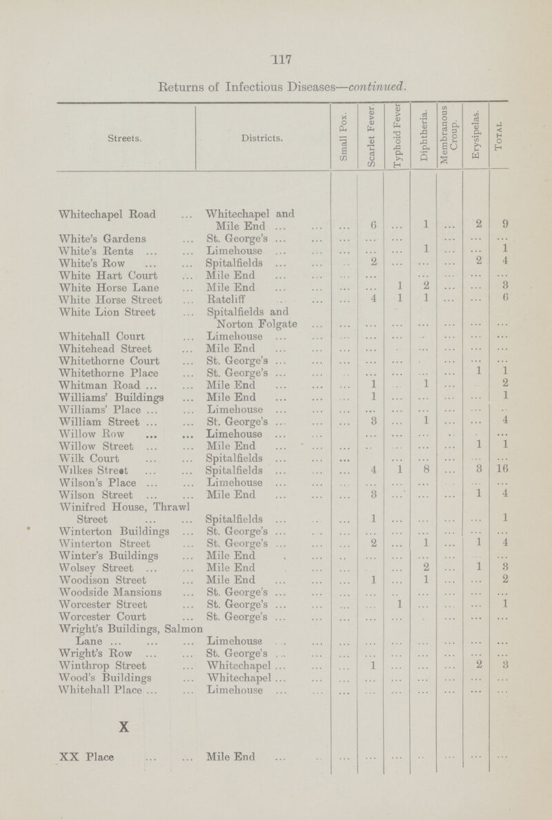 117 Returns of Infectious Diseases—continued. Streets. Districts. Small Pox. Scarlet Fever. Typhoid Fever Diphtheria. Membranous Croup. Erysipelas. Total Whitechapel Road Whitechapel and Mile End ... 6 ... 1 ... 2 9 White's Gardens St. George's ... ... ... ... ... ... ... White's Rents Limehouse ... ... ... 1 ... ... 1 White's Row Spitalfields ... 2 ... ... ... 2 4 White Hart Court Mile End ... ... ... ... ... ... ... White Horse Lane Mile End ... ... 1 2 ... ... 3 White Horse Street Ratcliff ... 4 1 1 ... ... 0 White Lion Street Spitalfields and Norton Folgate ... ... ... ... ... ... ... Whitehall Court Limehouse ... ... ... ... ... ... ... Whitehead Street Mile End ... ... ... ... ... ... ... Whitethorne Court St. George's ... ... ... ... ... ... ... Whitethorne Place St. George's ... ... ... ... ... 1 1 Whitman Road Mile End ... 1 ... 1 ... ... 2 Williams' Buildings Mile End ... 1 ... ... ... ... 1 Williams' Place Limehouse ... ... ... ... ... ... ... William Street St. George's ... 3 ... 1 ... ... 4 Willow Bow Limehouse ... ... ... ... ... ... ... Willow Street Mile End ... ... ... ... ... 1 1 Wilk Court Spitalfields ... ... ... ... ... ... ... Wilkes Street Spitalfields ... 4 1 8 ... 3 16 Wilson's Place Limehouse ... ... ... ... ... ... ... Wilson Street Mile End ... 3 ... ... ... 1 4 Winifred House, Thrawl Street Spitalfields ... 1 ... ... ... ... 1 Winterton Buildings St. George's ... ... ... ... ... ... ... Winterton Street St. George's ... 2 ... 1 ... 1 4 Winter's Buildings Mile End ... ... ... ... ... ... ... Wolsey Street Mile End ... ... ... 2 ... 1 3 Woodison Street Mile End ... 1 ... 1 ... ... 2 Woodside Mansions St. George's ... ... ... ... ... ... ... Worcester Street St. George's ... ... 1 ... ... ... 1 Worcester Court St. George's ... ... ... ... ... ... ... Wright's Buildings, Salmon Lane Limehouse ... ... ... ... ... ... ... Wright's Row St. George's ... ... ... ... ... ... ... Winthrop Street Whitechapel ... 1 ... ... ... 2 3 Wood's Buildings Whitechapel ... ... ... ... ... ... ... Whitehall Place Limehouse ... ... ... ... ... ... ... X XX Place Mile End ... ... ... ... ... ... ...