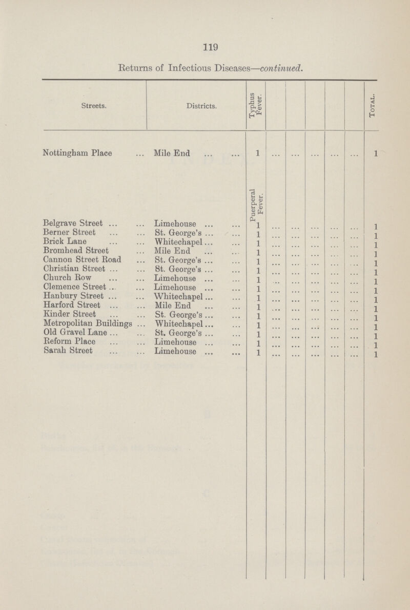 119 Returns of Infectious Diseases—continued. Streets. Districts. Typhus Fever. Total. Nottingham Place Mile End 1 ... ... ... ... ... 1 Puerperal Fever. Belgrave Street Limehouse 1 ... ... ... ... ... 1 Berner Street St. George's 1 ... ... ... ... ... 1 Brick Lane Whitechapel 1 ... ... ... ... ... 1 Bromhead Street Mile End 1 ... ... ... ... ... 1 Cannon Street Road St. George's 1 ... ... ... ... ... 1 Christian Street S. George's 1 ... ... ... ... ... 1 Church Row Limehouse 1 ... ... ... ... ... 1 Clemence Street Limehouse 1 ... ... ... ... ... 1 Hanbury Street Whitechapel 1 ... ... ... ... ... 1 Harford Street Mile End 1 ... ... ... ... ... 1 Kinder Street St. George's 1 ... ... ... ... ... 1 Metropolitan Buildings Whitechapel 1 ... ... ... ... ... 1 Old Gravel Lane St. George's 1 ... ... ... ... ... 1 Reform Place Limehouse 1 ... ... ... ... ... 1 Sarah Street Limehouse 1 ... ... ... ... ... 1