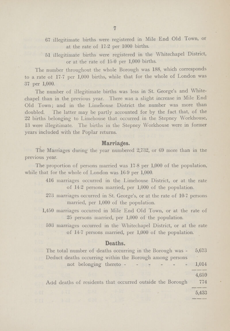 7 67 illegitimate births were registered in Mile End Old Town, or at the rate of 17.2 per 1000 births. 51 illegitimate births were registered in the Whitechapel District, or at the rate of 15.0 per 1,000 births. The number throughout the whole Borough was 188, which corresponds to a rate of 17.7 per 1,000 births, while that for the whole of London was 37 per 1,000. The number of illegitimate births was less in St. George's and White chapel than in the previous year. There was a slight increase in Mile End Old Town; and in the Limehouse District the number was more than doubled. The latter may be partly accounted for by the fact that, of the 22 births belonging to Limehouse that occurred in the Stepney Workhouse, 13 were illegitimate. The births in the Stepney Workhouse were in former years included with the Poplar returns. Marriages. The Marriages during the year numbered 2,732, or 69 more than in the previous year. The proportion of persons married was 17.8 per 1,000 of the population, while that for the whole of London was 16.9 per 1,000. 416 marriages occurred in the Limehouse District, or at the rate of 14.2 persons married, per 1,000 of the population. 273 marriages occurred in St. George's, or at the rate of 10.7 persons married, per 1,000 of the population. 1,450 marriages occurred in Mile End Old Town, or at the rate of 25 persons married, per 1,000 of the population. 593 marriages occurred in the Whitechapel District, or at the rate of 14.7 persons married, per 1,000 of the population. Deaths. The total number of deaths occurring in the Borough was 5,673 Deduct deaths occurring within the Borough among persons not belonging thereto 1,014 4,659 Add deaths of residents that occurred outside the Borough 774 5,433