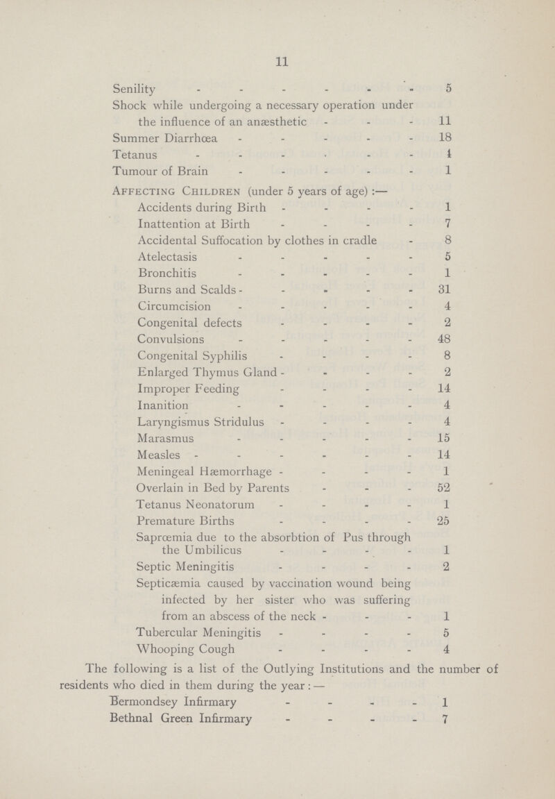 11 Senility5 Shock while undergoing a necessary operation under the influence of an anaesthetic 11 Summer Diarrhoea 18 Tetanus4 Tumour of Brain 1 Affecting Children (under 5 years of age):— Accidents during Birth 1 Inattention at Birth 7 Accidental Suffocation by clothes in cradle 8 Atelectasis5 Bronchitis1 Burns and Scalds 31 Circumcision4 Congenital defects 2 Convulsions 48 Congenital Syphilis 8 Enlarged Thymus Gland 2 Improper Feeding 14 Inanition4 Laryngismus Stridulus 4 Marasmus 15 Measles14 Meningeal Haemorrhage 1 Overlain in Bed by Parents 52 Tetanus Neonatorum 1 Premature Births 25 Saprœ mia due to the absorbtion of Pus through the Umbilicus 1 Septic Meningitis 2 Septicaemia caused by vaccination wound being infected by her sister who was suffering from an abscess of the neck 1 Tubercular Meningitis 5 Whooping Cough 4 The following is a list of the Outlying Institutions and the number of residents who died in them during the year:— Bermondsey Infirmary 1 Bethnal Green Infirmary 7