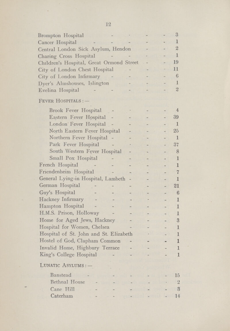 1'2 Brompton Hospital 3 Cancer Hospital 1 Central London Sick Asylum, Hendon 2 Charing Cross Hospital 1 Children's Hospital, Great Ormond Street 19 City of London Chest Hospital 11 City of London Infirmary 6 Dyer's Almshouses, Islington 1 Evelina Hospital 2 Fever Hospitals:— Brook Fever Hospital 4 Eastern Fever Hospital 39 London' Fever Hospital 1 North Eastern Fever Hospital 25 Northern Fever Hospital 1 Park Fever Hospital 37 South Western Fever Hospital 8 Small Pox Hospital1 French Hospital 1 Friendenheim Hospital7 General Lying-in Hospital, Lambeth 1 German Hospital 21 Guy's Hospital 6 Hackney Infirmary 1 Hampton Hospital 1 H.M.S. Prison, Holloway 1 Home for Aged Jews, Hackney 3 Hospital for Women, Chelsea 1 Hospital of St. John and St. Elizabeth 1 Hostel of God, Clapham Common 1 Invalid Home, Highbury Terrace 1 King's College Hospital 1 Lunatic Asylums:— Banstead 15 Bethnal House 2 Cane Hill 3 Caterham 14