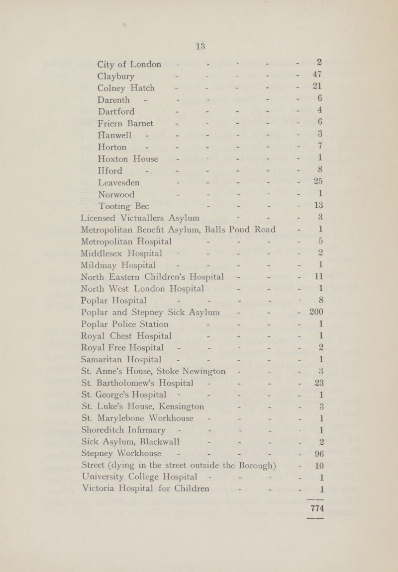 13 City of London 2 Claybury 47 Colney Hatch 21 Darenth 6 Dartford4 Friern Barnet 6 Hanwell3 Horton7 Hoxton House 1 Ilford8 Leavesden 25 Norwood 1 Tooting Bec 13 Licensed Victuallers Asylum 3 Metropolitan Benefit Asylum, Balls Pond Road 1 Metropolitan Hospital 5 Middlesex Hospital 2 Mildmay Hospital 1 North Eastern Children's Hospital 11 North West London Hospital 1 Poplar Hospital 8 Poplar and Stepney Sick Asylum 200 Poplar Police Station 1 Royal Chest Hospital 1 Royal Free Hospital 2 Samaritan Hospital 1 St. Anne's House, Stoke Newington 3 St. Bartholomew's Hospital 23 St. George's Hospital 1 St. Luke's House, Kensington 3 St. Marylebone Workhouse 1 Shoreditch Infirmary 1 Sick Asylum, Blackwall 2 Stepney Workhouse 96 Street (dying in the street outside the Borough) 10 University College Hospital 1 Victoria Hospital for Children 1 774