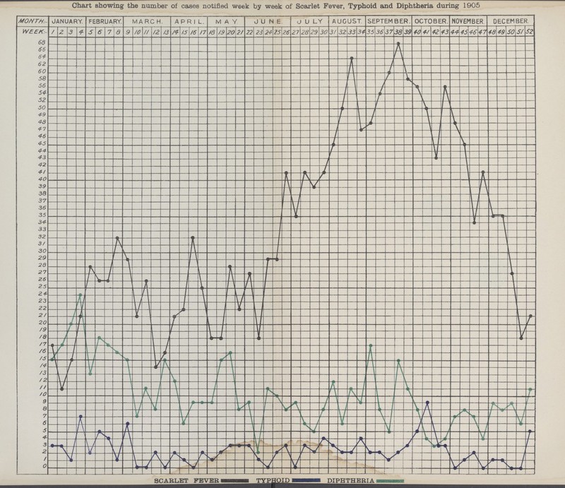 Chart showing the number of cases notified week by week of Scarlet Fever, Typhoid and Diphtheria during 1905 SCARLET FEVER I DIPHTHERIA (
