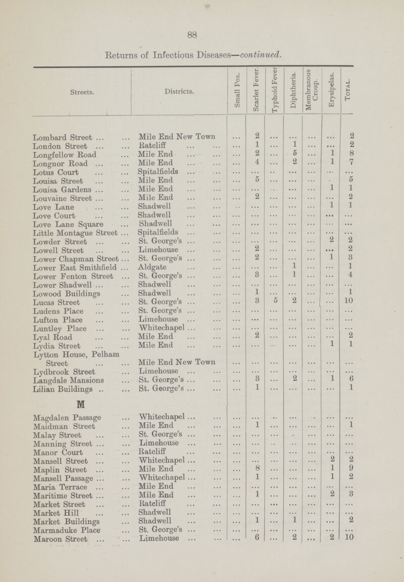 88 Returns of Infectious Diseases—continued. Streets. Districts. Small Pox. Scarlet Fever. Typhoid Fever Diphtheria. Membranous Croup. Erysipelas. Total. Lombard Street Mile End New Town ... 2 ... ... ... ... 2 London Street Ratcliff ... 1 ... 1 ... ... 2 Longfellow Road Mile End ... 2 ... 5 ... 1 8 Longnor Road Mile End ... 4 ... 2 ... 1 7 Lotus Court Spitalfields ... ... ... ... ... ... ... Louisa Street Mile End ... 5 ... ... ... ... 5 Louisa Gardens Mile End ... ... ... ... 1 1 Louvaine Street Mile End ... 2 ... ... ... ... 2 Love Lane Shadwell ... ... ... ... ... 1 1 Love Court Shadwell ... ... ... ... ... ... ... Love Lane Square Shadwell ... ... ... ... ... ... ... Little Montague Street Spitalfields ... ... ... ... ... ... ... Lowder Street St. George's ... ... ... ... ... 2 2 Lowell Street Limehouse ... 2 ... ... ... ... 2 Lower Chapman Street St. George's ... 2 ... ... ... 1 3 Lower East Smithfield Aldgate ... ... ... 1 ... ... 1 Lower Fenton Street St. George's ... 3 ... 1 ... ... 4 Lower Shadwell Shadwell ... ... ... ... ... ... ... Lowood Buildings Shadwell ... 1 ... ... ... ... 1 Lucas Street St. George's ... 3 ... 2 ... ... 10 Ludens Place St. George's ... ... ... ... ... ... ... Lufton Place Limehouse ... ... ... ... ... ... ... Luntley Place Whitechapel ... ... ... ... ... ... ... Lyal Road Mile End ... 2 ... ... ... ... 2 Lydia Street Mile End ... ... ... ... ... 1 1 Lytton House, Pelham Street Mile End New Town ... ... ... ... ... ... ... Lydbrook Street Limehouse ... ... ... ... ... ... ... Langdale Mansions St. George's ... 3 ... 2 ... 1 6 Lilian Buildings St. George's ... 1 ... ... ... ... 1 M Magdalen Passage Whitechapel ... ... ... ... ... ... ... Maidman Street Mile End ... 1 ... ... ... ... 1 Malay Street St. George's ... ... ... ... ... ... ... Manning Street Limehouse ... ... ... ... ... ... ... Manor Court Ratcliff ... ... ... ... ... ... ... Mansell Street Whitechapel ... ... ... ... ... 2 2 Maplin Street Mile End ... 8 ... ... ... 1 9 Mansell Passage Whitechapel ... 1 ... ... ... 1 2 Maria Terrace Mile End ... ... ... ... ... ... ... Maritime Street Mile End ... 1 ... ... ... 2 3 Market Street Ratcliff ... ... ... ... ... ...... ... Market Hill Shadwell ... ... ... ... ... ... ... Market Buildings Shadwell ... 1 ... 1 ... ... 2 Marmaduke Place St. George's ... ... ... ... ... ... ... Maroon Street Limehouse ... 6 ... 2 ... 2 10