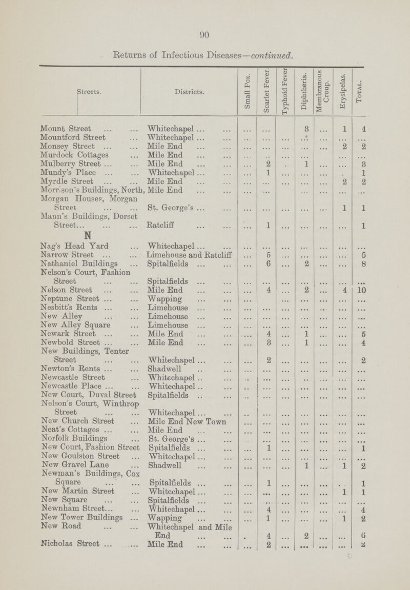 90 Returns of Infectious Diseases—continued. Streets. Districts. Small Pox. Scarlet Fever. Typhoid Fever Diphtheria. Membranous Croup. Erysipelas. Total. Mount Street Whitechapel ... ... ... 3 ... 1 4 Mountford Street Whitechapel ... ... ... ... ... ... ... Monsey Street Mile End ... ... ... ... ... 2 2 Murdock Cottages Mile End ... ... ... ... ... ... ... Mulberry Street Mile End ... 2 ... 1 ... ... 3 Mundy's Place Whitechapel ... 1 ... ... ... ... 1 Myrdle Street Mile End ... ... ... ... ... 2 2 Morrison's Buildings, North, Mile End ... ... ... ... ... ... ... Morgan Houses, Morgan Street St. George's ... ... ... ... ... 1 1 Mann's Buildings, Dorset Street Ratcliff ... 1 ... ... ... ... 1 N Nag's Head Yard Whitechapel ... ... ... ... ... ... ... Narrow Street Limehouse and Ratcliff ... 5 ... ... ... ... 5 Nathaniel Buildings Spitalfields ... 6 ... 2 ... ... 8 Nelson's Court, Fashion Street Spitalfields ... ... ... ... ... ... ... Nelson Street Mile End ... 4 ... 2 ... 4 10 Neptune Street Wapping ... ... ... ... ... ... ... Nesbitt's Rents Limehouse ... ... ... ... ... ... ... New Alley Limehouse ... ... ... ... ... ... ... New Alley Square Limehouse ... ... ... ... ... ... ... Newark Street Mile End ... 4 ... 1 ... ... 5 Newbold Street Mile End ... 8 ... 1 ... ... 4 New Buildings, Tenter Street Whitechapel ... 2 ... ... ... ... 2 Newton's Rents Shadwell ... ... ... ... ... ... ... Newcastle Street Whitechapel ... ... ... ... ... ... ... Newcastle Place Whitechapel ... ... ... ... ... ... ... ... New Court, Duval Street Spitalfields ... ... ... ... ... ... ... Nelson's Court, Winthrop Street Whitechapel ... ... ... ... ... ... ... New Church Street Mile End New Town ... ... ... ... ... ... ... Neat's Cottages Mile End ... ... ... ... ... ... ... Norfolk Buildings St. George's ... ... ... ... ... ... ... New Court, Fashion Street Spitalfields ... 1 ... ... ... ... 1 New Goulston Street Whitechapel ... ... ... ... ... ... ... New Gravel Lane Shadwell ... ... ... 1 ... 1 2 Newman's Buildings, Cox Square Spitalfields ... 1 ... ... ... ... 1 New Martin Street Whitechapel ... ... ... ... ... l 1 New Square Spitalfields ... ... ... ... ... ... ... Newnham Street Whitechapel ... 4 ... ... ... ... 4 New Tower Buildings Wapping ... 1 ... ... ... 1 2 New Road Whitechapel and Mile End ... 4 ... 2 ... ... 6 Nicholas Street Mile End ... 2 ... ... ... ... 2
