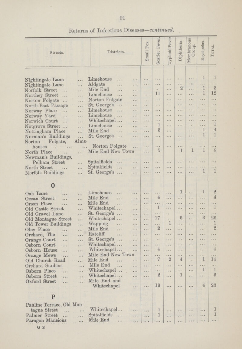 91 Returns of Infectious Diseases—continued. Streets. Districts. Small Pox. Scarlet Fever. Typhoid Fever Diphtheria. Membranous Croup. Erysipelas. Total. Nightingale Lane Limehouse ... 1 1 Nightingale Lane Aldgate ... ... ... ... ... ... ... Norfolk Street Mile End ... ... ... 2 ... 1 3 Northey Street Limehouse ... 11 ... ... ... 1 12 Norton Folgate Norton Folgate ... ... ... ... ... ... ... North-East Passage St. George's ... ... ... ... ... ... ... Norway Place Limehouse ... ... ... ... ... ... ... Norway Yard Limehouse ... ... ... ... ... ... ... Norwich Court Whitechapel ... ... ... ... ... ... ... Notgrove Street Limehouse ... 1 ... ... ... ... 1 Nottingham Place Mile End ... 3 ... ... ... 1 4 Norman's Buildings St. George's ... ... ... ... ... 1 1 Norton Folgate, Alms houses Norton Folgate ... ... ... ... ... ... ... North Place Mile End New Town ... 5 ... 1 1 1 8 Newman's Buildings, Pelham Street Spitalfields ... ... ... ... ... ... ... North Street Spitalfields ... ... ... ... ... ... ... Norfolk Buildings St. George's ... ... ... ... ... 1 1 O Oak Lane Limehouse ... ... ... 1 ... 1 2 Ocean Street Mile End ... 4 ... ... ... ... 4 Orson Place Mile End ... ... ... ... ... ... ... Old Castle Street Whitechapel ... 1 ... ... ... ... 1 Old Gravel Lane St. George's ... ... ... ... ... ... ... Old Montague Street Whitechapel ... 17 ... 6 ... 3 26 Old Tower Buildings Wapping ... ... 1 ... ... ... 1 Oley Place Mile End ... 2 ... ... ... ... 2 Orchard, The Ratcliff ... ... ... ... ... ... ... Orange Court St. George's ... ... ... ... ... ... ... Osborn Court Whitechapel ... ... ... ... ... ... ... Osborn House Whitechapel ... 4 ... ... ... ... 4 Orange Mews Mile End New Town ... ... ... ... ... ... ... Old Church Road Mile End ... 7 2 4 ... 1 14 Orchard Gardens Mile End ... ... ... ... ... ... ... Osborn Place Whitechapel ... ... ... ... ... 1 1 Osborn Street Whitechapel ... 2 ... 1 ... ... 3 Oxford Street Mile End and Whitechapel ... 19 ... ... ... 4 23 P Pauline Terrace, Old Mon tague Street Whitechapel ... 1 ... ... ... ... 1 Palmer Street Spitalfields ... 1 ... ... ... ... 1 Paragon Mansions Mile End ... ... ... ... ... ... ... G 2
