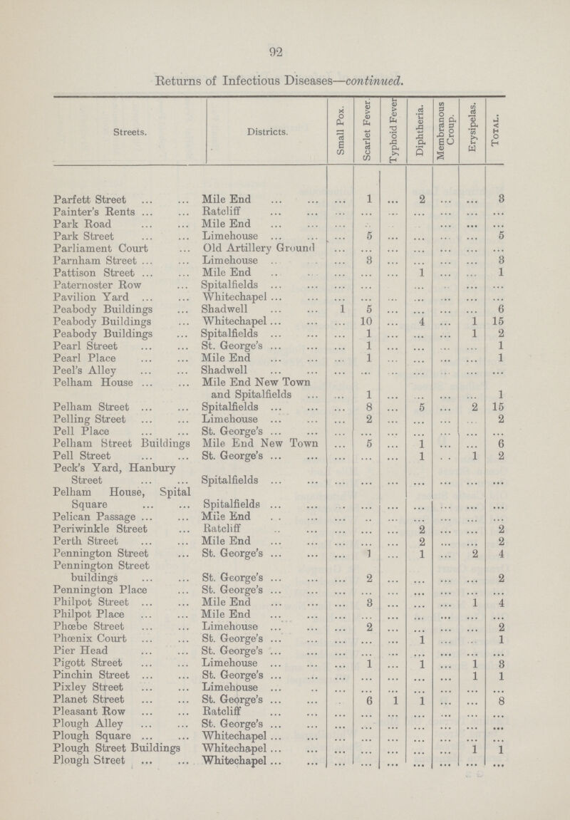92 Returns of Infectious Diseases—continued. Streets. Districts. Small Pox. Scarlet Fever. Typhoid Fever Diphtheria. Membranous Croup. Erysipelas. Total. Parfett Street Mile End ... 1 ... 2 ... ... 3 Painter's Rents Ratcliff ... ... ... ... ... ... ... Park Road Mile End ... ... ... ... ... ... ... Park Street Limehouse ... 5 ... ... ... ... 5 Parliament Court Old Artillery Ground ... ... ... ... ... ... ... Parnham Street Limehouse ... 3 ... ... ... ... 3 Pattison Street Mile End ... ... ... 1 ... ... 1 Paternoster Row Spitalfields ... ... ... ... ... ... ... Pavilion Yard Whitechapel ... ... ... ... ... ... ... Peabody Buildings Shadwell ... 5 ... ... ... ... 6 Peabody Buildings Whitechapel ... 10 ... 4 ... 1 15 Peabody Buildings Spitalfields ... 1 ... ... ... l 2 Pearl Street St. George's ... 1 ... ... ... ... 1 Pearl Place Mile End ... 1 ... ... ... ... 1 Peel's Alley Shadwell ... ... ... ... ... ... ... Pelham House Mile End New Town and Spitalfields ... 1 ... ... ... ... 1 Pelham Street Spitalfields ... 8 ... 5 ... 2 15 Pelling Street Limehouse ... 2 ... ... ... ... 2 Pell Place St. George's ... ... ... ... ... ... ... Pelham Street Buildings Mile End New Town ... 5 ... 1 ... ... 6 Pell Street St. George's ... ... ... 1 ... 1 2 Peck's Yard, Hanbury Street Spitalfields ... ... ... ... ... ... ... Pelham House, Spital Square Spitalfields ... ... ... ... ... ... ... Pelican Passage Mile End ... ... ... ... ... ... ... Periwinkle Street Ratcliff ... ... ... 2 ... ... 2 Perth Street Mile End ... ... ... 2 ... ... 2 Pennington Street St. George's ... 1 ... 1 ... 2 4 Pennington Street buildings St. George's ... 2 ... ... ... ... 2 Pennington Place St. George's ... ... ... ... ... ... ... Philpot Street Mile End ... 3 ... ... ... 1 4 Philpot Place Mile End ... ... ... ... ... ... ... Phoebe Street Limehouse ... 2 ... ... ... ... 2 Phoenix Court St. George's ... ... ... 1 ... ... 1 Pier Head St. George's ... ... ... ... ... ... ... Pigott Street Limehouse ... 1 ... 1 ... 1 3 Pin chin Street St. George's ... ... ... ... ... 1 1 Pixley Street Limehouse ... ... ... ... ... ... ... Planet Street St. George's ... 6 1 1 ... ... 8 Pleasant Row Ratcliff ... ... ... ... ... ... ... Plough Alley St. George's ... ... ... ... ... ... ... Plough Square Whitechapel ... ... ... ... ... ... ... Plough Street Buildings Whitechapel ... ... ... ... ... 1 1 Plough Street Whitechapel ... ... ... ... ... ... ...
