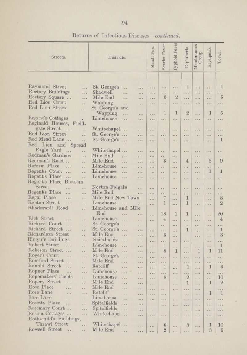 94 Returns of Infectious Diseases—continued. Streets. Districts. Small Pox. Scarlet Fever. Typhoid Fever Diphtheria. Membranous Croup. Erysipelas. Total. Raymond Street St. George's ... ... ... 1 ... ... 1 Rectory Buildings Shadwell ... ... ... ... ... ... ... Rectory Square Mile End ... 3 2 ... ... ... 5 Red Lion Court Wapping ... ... ... ... ... ... ... Red Lion Street St. George's and Wapping ... 1 1 2 ... 1 5 Regent's Cottages Limehouse ... ... ... ... ... ... ... Reginald Houses, Field gate Street Whitechapel ... ... ... ... ... ... ... Red Lion Street St. George's ... ... ... ... ... ... ... Red Mead Lane St. George's ... 1 ... ... ... ... 1 Red Lion and Spread Eagle Yard Whitechapel ... ... ... ... ... ... ... Redman's Gardens Mile End ... ... ... ... ... ... ... Redman's Road Mile End ... 3 ... 4 ... 2 9 Reform Place Limehouse ... ... ... ... ... ... ... Regent's Court Limehouse ... ... ... ... ... ... 1 Regent's Place Limehouse ... ... ... ... ... ... ... Regent's Place Blossom Street Norton Folgate ... ... ... ... ... ... ... Regent's Place Mile End ... ... ... ... ... ... ... Regal Place Mile End New Town ... 7 ... 1 ... ... 8 Repton Street Limehouse ... 1 ... 1 ... ... 2 Rhodeswell Road Limehouse and Mile End ... 18 1 1 ... ... 20 Rich Street Limehouse ... 4 ... ... ... ... 4 Richard Court St. George's ... ... ... ... ... ... ... Richard Street St. George's ... ... ... 1 ... ... 1 Richardson Street Mile End ... 3 ... ... ... ... 3 Ringer's Buildings Spitalfields ... ... ... ... ... ... ... Robert Street Limehouse ... 1 ... ... ... ... 1 Robeson Street Mile End ... 8 1 ... ... ... 11 Roger's Court St. George's ... ... ... ... ... ... ... Romford Street Mile End ... ... ... ... ... ... ... Ronald Street Ratcliff ... 1 ... 1 ... ... 3 Ropner Place Limehouse ... ... ... ... ... ... ... Ropemakers' Fields Limehouse ... 8 ... 2 ... ... 10 Ropery Street Mile End ... ... ... 1 ... 1 2 Rose Place Mile End ... ... ... ... ... ... ... Rose Lane Ratcliff ... ... ... ... ... 1 1 Rose Lane Limehouse ... ... ... ... ... ... ... Rosetta Place Spitalfields ... ... ... ... ... ... ... Rosemary Court Spitalfields ... ... ... ... ... ... ... Rosina Cottages Whitechapel ... ... ... ... ... ... ... Rothschild's Buildings, Thrawl Street Whitechapel ... 6 ... 3 ... 1 10 Rowsell Street Mile End ... 2 ... ... ... 3 5