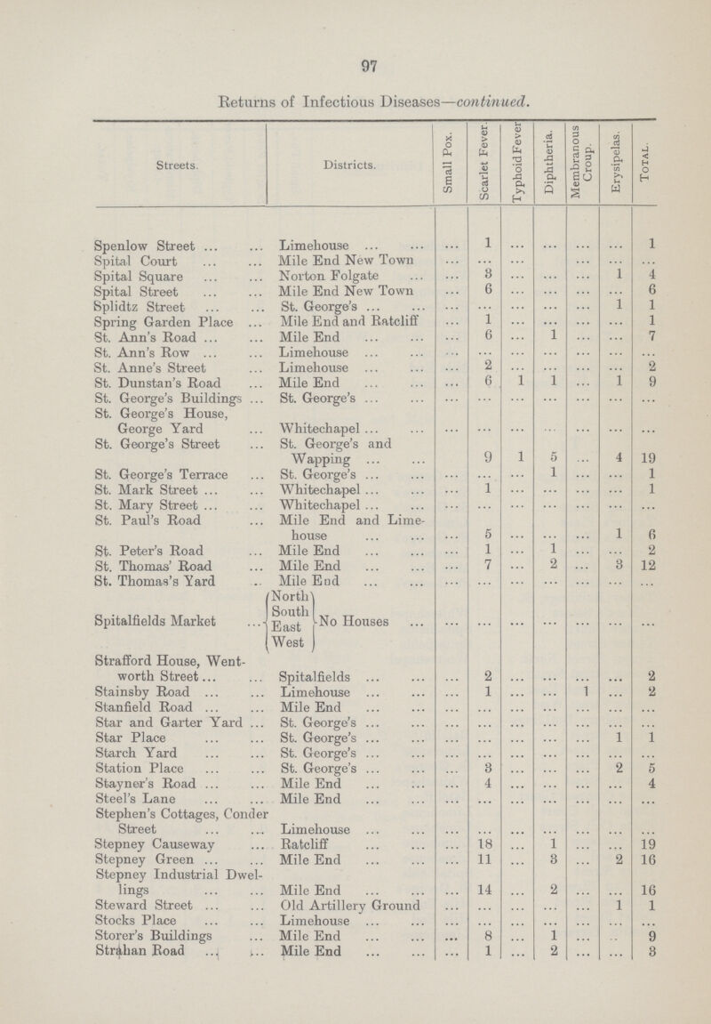 97 Returns of Infectious Diseases—continued. Streets. Districts. Small Pox. Scarlet Fever. Typhoid Fever. Diphtheria. Membranous Croup. Erysipelas. Total. Spenlow Street Limehouse ... 1 ... ... ... ... 1 Spital Court Mile End New Town ... ... ... ... ... ... ... Spital Square Norton Folgate ... 3 ... ... ... 1 4 Spital Street Mile End New Town ... 6 ... ... ... ... 6 Splidtz Street St. George's ... ... ... ... ... 1 1 Spring Garden Place Mile End and Ratcliff ... 1 ... ... ... ... 1 St. Ann's Road Mile End ... 6 ... 1 ... ... 7 St. Ann's Row Limehouse ... ... ... ... ... ... ... St. Anne's Street Limehouse ... 2 ... ... ... ... 2 St. Dunstan's Road Mile End ... 6 1 1 ... 1 9 St. George's Buildings St. George's ... ... ... ... ... ... ... St. George's House, George Yard Whitechapel ... ... ... ... ... ... ... St. George's Street St. George's and Wapping ... 9 l 5 ... 4 19 St. George's Terrace St. George's ... ... ... l ... ... 1 St. Mark Street Whitechapel ... 1 ... ... ... ... 1 St. Mary Street Whitechapel ... ... ... ... ... ... ... St. Paul's Road Mile End and Lime house ... 5 ... ... ... 1 6 St. Peter's Road Mile End ... 1 ... 1 ... ... 2 St. Thomas' Road Mile End ... 7 ... 2 ... 3 12 St. Thomas's Yard Mile End ... ... ... ... ... ... ... Spitalfields Market North South East West No Houses ... ... ... ... ... ... ... Strafford House, Went worth Street Spitalfields ... 2 ... ... ... ... 2 Stainsby Road Limehouse ... 1 ... ... 1 ... 2 Stanfield Road Mile End ... ... ... ... ... ... ... Star and Garter Yard St. George's ... ... ... ... ... ... ... Star Place St. George's ... ... ... ... ... 1 1 Starch Yard St. George's ... ... ... ... ... ... ... Station Place St. George's ... 3 ... ... ... 2 5 Stayner's Road Mile End ... 4 ... ... ... ... 4 Steel's Lane Mile End ... ... ... ... ... ... ... Stephen's Cottages, Conder Street Limehouse ... ... ... ... ... ... ... Stepney Causeway Ratcliff ... 18 ... l ... ... 19 Stepney Green Mile End ... 11 ... 3 ... 2 16 Stepney Industrial Dwel lings Mile End ... 14 ... 2 ... ... 16 Steward Street Old Artillery Ground ... ... ... ... ... 1 1 Stocks Place Limehouse ... ... ... ... ... ... ... Storer's Buildings Mile End ... 8 ... 1 ... ... 9 Strahan Road Mile End ... 1 ... 2 ... ... 3
