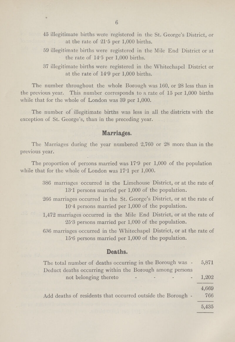 6 45 illegitimate births were registered in the St. George's District, or at the rate of 21.5 per 1,000 births. 59 illegitimate births were registered in the Mile End District or at the rate of 14.5 per 1,000 births. 37 illegitimate births were registered in the Whitechapel District or at the rate of 14.9 per 1,000 births. The number throughout the whole Borough was 160, or 28 less than in the previous year. This number corresponds to a rate of 15 per 1,000 births while that for the whole of London was 39 per 1,000. The number of illegitimate births was less in all the districts with the exception of St. George's, than in the preceding year. Marriages. The Marriages during the year numbered 2,760 or 28 more than in the previous year. The proportion of persons married was 17.9 per 1,000 of the population while that for the whole of London was 17.1 per 1,000. 386 marriages occurred in the Limehouse District, or at the rate of 13.1 persons married per 1,000 of the population. 266 marriages occurred in the St. George's District, or at the rate of 104 persons married per 1,000 of the population. 1,472 marriages occurred in the Mile End District, or at the rate of 25.3 persons married per 1,000 of the population. 636 marriages occurred in the Whitechapel District, or at the rate of 15.6 persons married per 1,000 of the population. Deaths. The total number of deaths occurring in the Borough was - 5,871 Deduct deaths occurring within the Borough among persons not belonging thereto 1,202 4,669 Add deaths of residents that occurred outside the Borough - 766 5,435