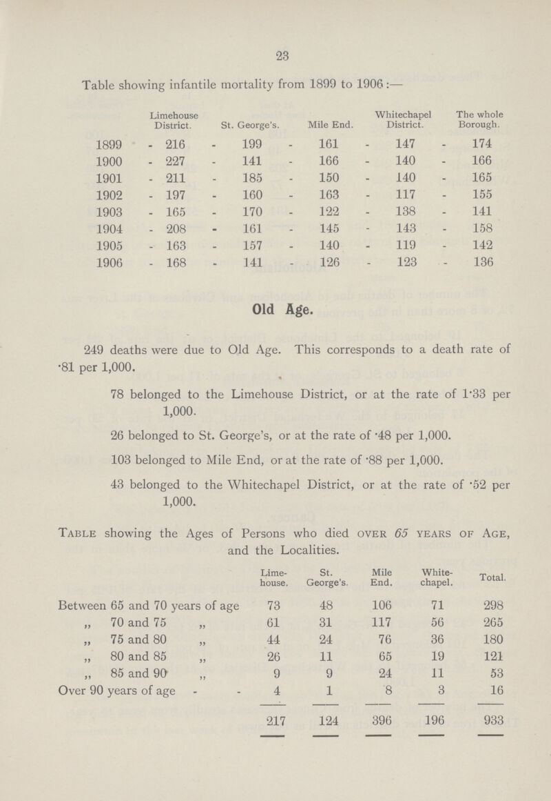 23 Table showing infantile mortality from 1899 to 1906:— Limehouse District. St. George's. Mile End. Whitechapel District. The whole Borough. 1899 216 199 161 147 174 1900 227 141 166 140 166 1901 211 185 150 140 165 1902 197 160 163 117 155 1903 165 170 122 138 141 1904 208 161 145 143 158 1905 163 157 140 119 142 1906 168 141 126 123 136 Old Age. 249 deaths were due to Old Age. This corresponds to a death rate of .81 per 1,000. 78 belonged to the Limehouse District, or at the rate of 1.33 per 1,000. 26 belonged to St. George's, or at the rate of .48 per 1,000. 103 belonged to Mile End, or at the rate of .88 per 1,000. 43 belonged to the Whitechapel District, or at the rate of .52 per 1,000. Table showing the Ages of Persons who died over 65 years of Age, and the Localities. Lime house. St. George's. Mile End. White chapel. Total. Between 65 and 70 years of age 73 48 106 71 298 „ 70 and 75 „ 61 31 117 56 265 „ 75 and 80 „ 44 24 76 36 180 „ 80 and 85 „ 26 11 65 19 121 „ 85 and 90 „ 9 9 24 11 53 Over 90 years of age 4 1 8 3 16 217 124 396 196 933
