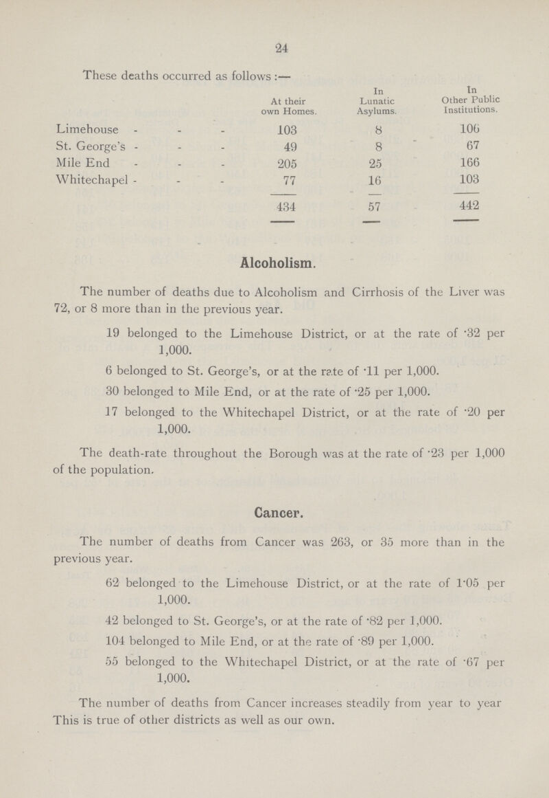 24 These deaths occurred as follows:— At their own Homes. In Lunatic Asylums. In Other Public Institutions. Limehouse 103 8 106 St. George’s - 49 8 67 Mile End 205 25 166 Whitechapel - 77 16 103 434 57 442 Alcoholism. The number of deaths due to Alcoholism and Cirrhosis of the Liver was 72, or 8 more than in the previous year. 19 belonged to the Limehouse District, or at the rate of .32 per 1,000. 6 belonged to St. George's, or at the rate of .11 per 1,000. 30 belonged to Mile End, or at the rate of .25 per 1,000. 17 belonged to the Whitechapel District, or at the rate of .20 per 1,000. The death-rate throughout the Borough was at the rate of .23 per 1,000 of the population. Cancer. The number of deaths from Cancer was 263, or 35 more than in the previous year. 62 belonged to the Limehouse District, or at the rate of 1.05 per 1,000. 42 belonged to St. George's, or at the rate of .82 per 1,000. 104 belonged to Mile End, or at the rate of .89 per 1,000. 55 belonged to the Whitechapel District, or at the rate of .67 per 1,000. The number of deaths from Cancer increases steadily from year to year This is true of other districts as well as our own.