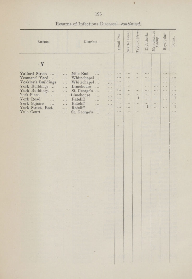 126 Returns of Infectious Diseases—continued. Streets. Districts Small Pox. Scarlet Fever. Typhoid Fever Diphtheria. Membranous Croup. Erysipelas, Total. Y Yalford Street Mile End ... ... ... ... ... ... Yeomans' Yard Whitechapel ... ... ... ... ... ... Yoakley's Buildings Whitechapel ... ... ... ... ... York Buildings Limehouse ... ... ... ... ... ... York Buildings St. George's ... ... ... ... ... ... ... York Place Limehouse ... ... ... ... ... ... ... York Road Ratcliff ... ... 1 ... ... 1 York Square Ratcliff ... ... ... ... ... ... York Street, East Ratcliff ... ... 1 ... ... 1 Yule Court St. George's ... ... ... ... ... ... ...