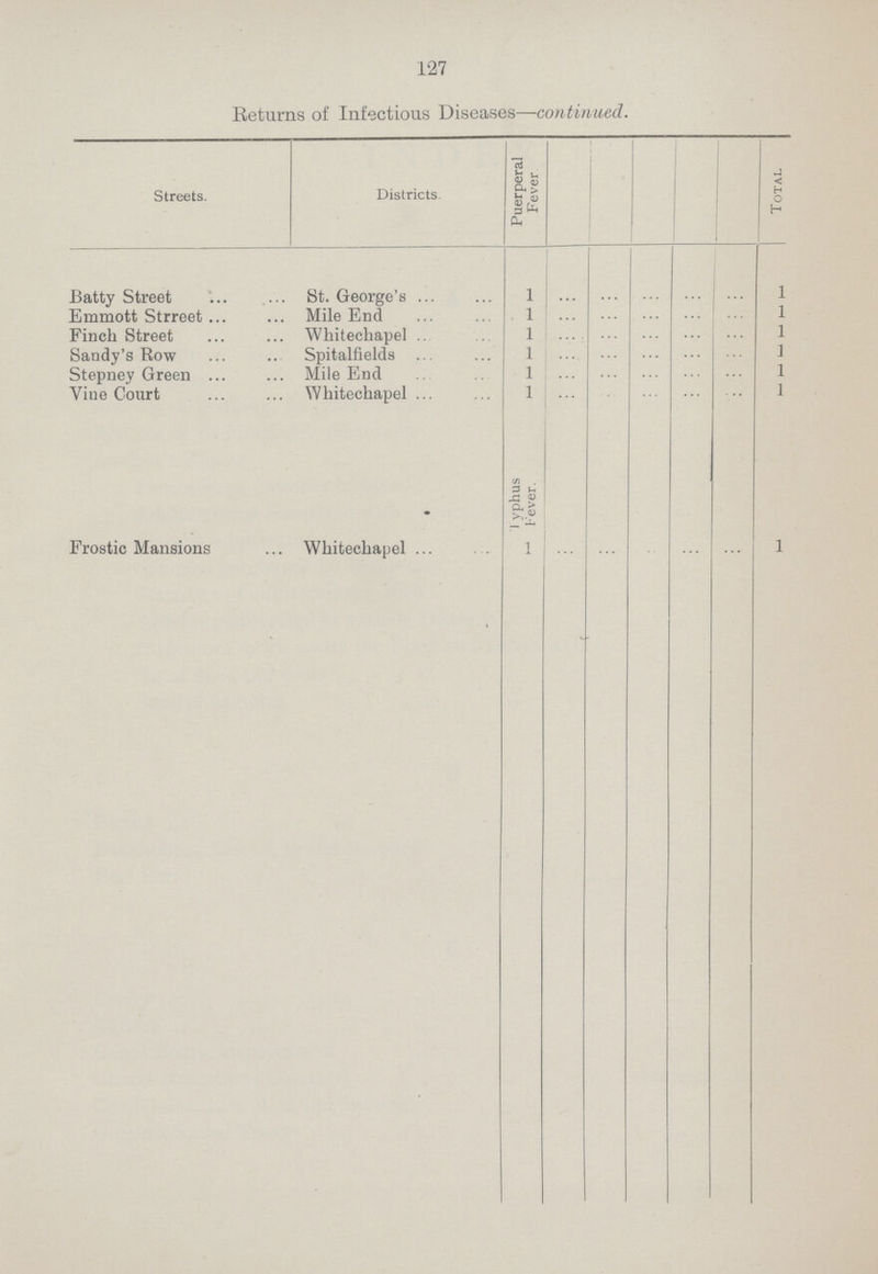 127 Returns of Infectious Diseases—continued. Streets. Districts Puerperal Fever Total Batty Street St. George's 1 ... ... ... ... ... 1 Emmott Strreet Mile End 1 ... ... ... ... ... 1 Finch Street Whitecliapel 1 ... ... ... ... ... 1 Sandy's Row Spitalfields 1 ... ... ... ... ... 1 Stepney Green Mile End 1 ... ... ... ... ... 1 Viue Court Whitecliapel 1 ... ... ... ... ... 1 Typhus Fever. Frostic Mansions Whitecliapel 1 ... ... ... ... ... 1