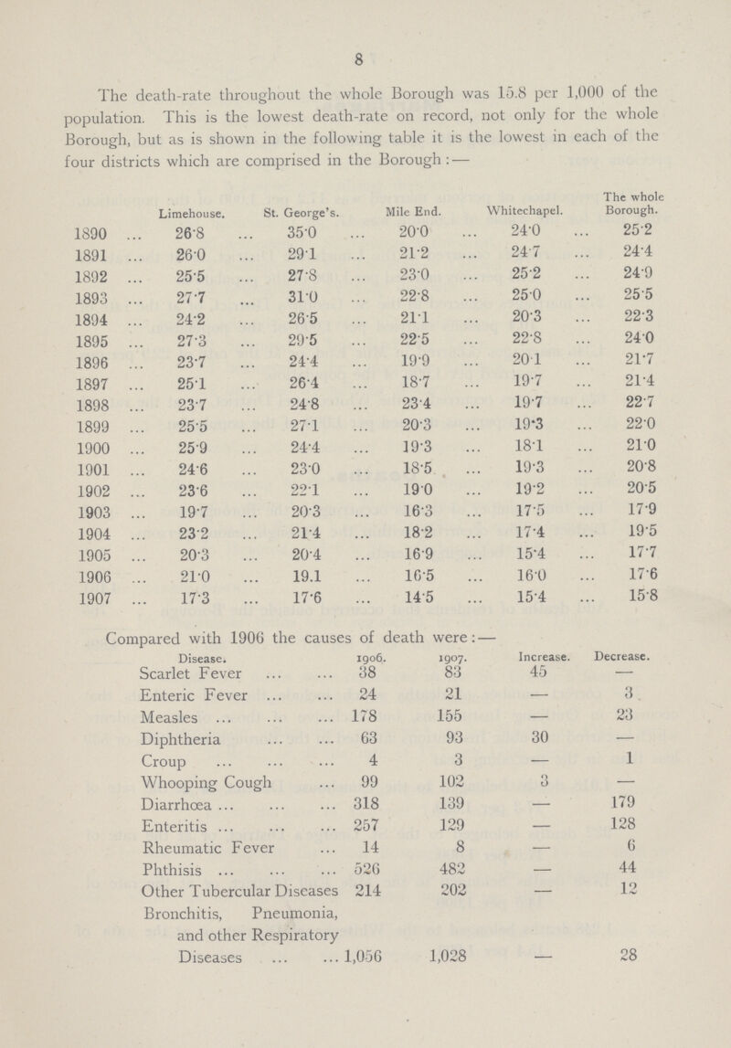 8 The death-rate throughout the whole Borough was 15.8 per 1,000 of the population. This is the lowest death-rate on record, not only for the whole Borough, but as is shown in the following table it is the lowest in each of the four districts which are comprised in the Borough:— Limehouse. St. George's. Mile End. Whitechapel. The whole Borough. 1890 26.8 35.0 20.0 24.0 25.2 1891 26.0 29.1 21.2 24.7 24.4 1892 25.5 27.8 23.0 25.2 24.9 1893 27.7 31.0 22.8 25.0 25.5 1894 24.2 26.5 21.1 20.3 22.3 1895 27.3 29.5 22.5 22.8 24.0 1896 23.7 24.4 19.9 20.1 21.7 1897 25.1 26.4 18.7 19.7 21.4 1898 23.7 24.8 23.4 19.7 22.7 1899 25.5 27.1 20.3 19.3 22.0 1900 25.9 24.4 19.3 18.1 21.0 1901 24.6 23.0 18.5 19.3 20.8 1902 23.6 22.1 19.0 19.2 20.5 1903 19.7 20.3 16.3 17.5 17.9 1904 23.2 21.4 18.2 17.4 19.5 1905 20.3 20.4 16.9 15.4 17.7 1906 21.0 19.1 16.5 16.0 17.6 1907 17.3 17.6 14.5 15.4 15.8 Compared with 1906 the causes of death were:— Disease. 1906. 1907. Increase. Decrease. Scarlet Fever 38 83 45 — Enteric Fever 24 21 — 3 Measles 178 155 — 23 Diphtheria 63 93 30 — Croup 4 3 — 1 Whooping Cough 99 102 3 — Diarrhœa 318 139 — 179 Enteritis 257 129 — 128 Rheumatic Fever 14 8 — 6 Phthisis 526 482 — 44 Other Tubercular Diseases 214 202 — 12 Bronchitis, Pneumonia, and other Respiratory Diseases 1,056 1,028 - 28
