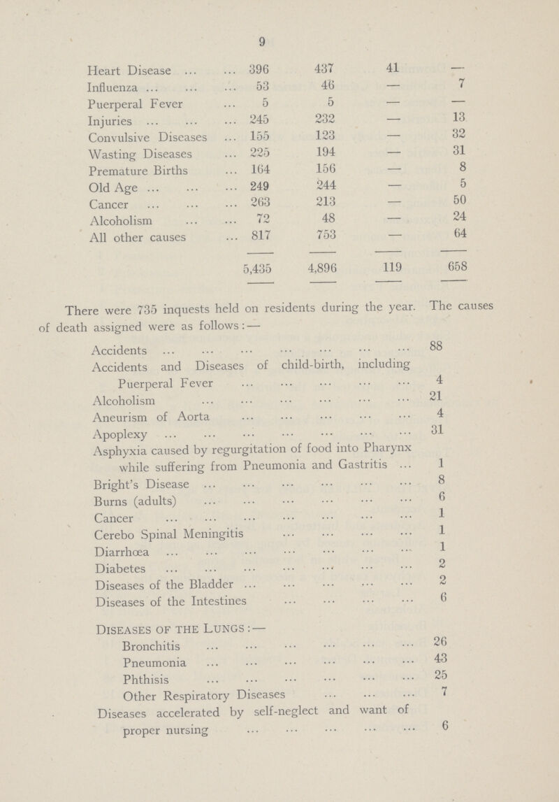 9 Heart Disease 396 437 41 — Influenza 53 46 — 7 Puerperal Fever 5 5 — — Injuries 245 232 — 13 Convulsive Diseases 155 123 — 32 Wasting Diseases 225 194 — 31 Premature Births 164 156 — 8 Old Age 249 244 — 5 Cancer 263 213 — 50 Alcoholism 72 48 — 24 All other causes 817 753 — 64 5,435 4,896 119 658 There were 735 inquests held on residents during the year. The causes of death assigned were as follows:— Accidents 88 Accidents and Diseases of child-birth, including Puerperal Fever 4 Alcoholism 21 Aneurism of Aorta 4 Apoplexy 31 Asphyxia caused by regurgitation of food into Pharynx while suffering from Pneumonia and Gastritis ... 1 Bright's Disease 8 Burns (adults) 6 Cancer 1 Cerebo Spinal Meningitis 1 Diarrhœa 1 Diabetes 2 Diseases of the Bladder 2 Diseases of the Intestines 6 Diseases of the Lungs:— Bronchitis 26 Pneumonia 43 Phthisis 25 Other Respiratory Diseases 7 Diseases accelerated by self-neglect and want of proper nursing 6