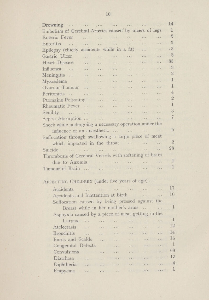 10 Drowning 14 Embolism of Cerebral Arteries caused by ulcers of legs 1 Enteric Fever 2 Enteritis 8 Epilepsy (chiefly accidents while in a fit) 2 Gastric Ulcer 2 Heart Disease 85 Influenza 3 Meningitis 2 Myxœdema 1 Ovarian Tumour 1 Peritonitis 4 Ptomaine Poisoning 2 Rheumatic Fever 1 Senility 3 Septic Absorption 7 Shock while undergoing a necessary operation under the influence of an anæsthetic 5 Suffocation through swallowing a large piece of meat which impacted in the throat 2 Suicide 28 Thrombosis of Cerebral Vessels with softening of brain due to Anæmia 1 Tumour of Brain 1 Affecting Children (under five years of age):— Accidents 17 Accidents and Inattention at Birth 10 Suffocation caused by being pressed against the Breast while in her mother's arms 1 Asphyxia caused by a piece of meat getting in the Larynx 1 Atelectasis 12 Bronchitis 14 Burns and Scalds 10 Congenital Defects 1 Convulsions 68 Diarrhœa 12 Diphtheria 4 Empyema 1