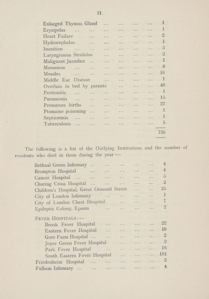 11 Enlarged Thymus Gland 1 Erysipelas 1 Heart Failure 2 Hydrocephalus 1 Inanition 3 Laryngismus Stridulus 2 Malignant Jaundice 1 Marasmus 8 Measles 16 Middle Ear Disease 1 Overlain in bed by parents 40 Peritonitis 1 Pneumonia 15 Premature births 27 Ptomaine poisoning 1 Septicæmia 1 Tuberculosis 5 735 The following is a list of the Outlying Institutions and the number of residents who died in them during the year:— Bethnal Green Infirmary 4 Brompton Hospital 4 Cancer Hospital 5 Charing Cross Hospital 2 Children's Hospital, Great Ormond Street 25 City of London Infirmary 1 City of London Chest Hospital 7 Epileptic Colony, Epsom 2 Fever Hospitals:— Brook Fever Hospital 22 Eastern Fever Hospital 10 Gore Farm Hospital 2 Joyce Green Fever Hospital 2 Park Fever Hospital 16 South Eastern Fever Hospital 101 Friedenheim Hospital 2 Fulham Infirmary 4