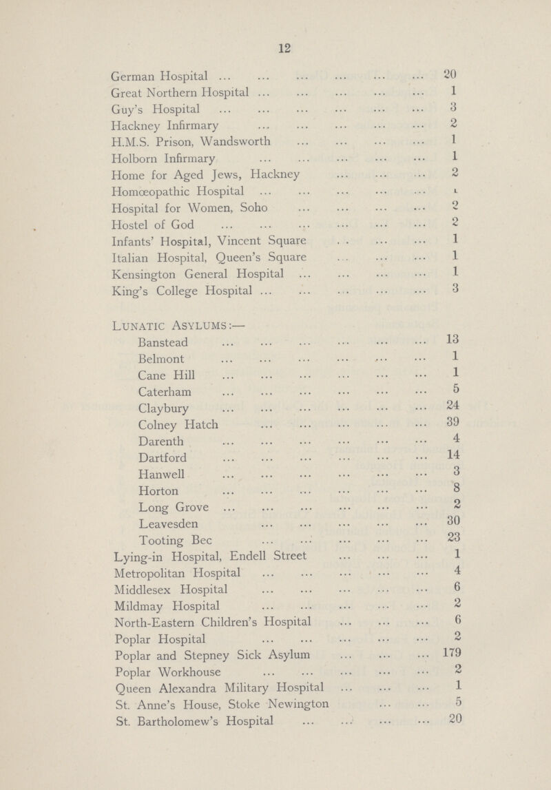 12 German Hospital 20 Great Northern Hospital 1 Guy's Hospital 3 Hackney Infirmary 2 H.M.S. Prison, Wandsworth 1 Holborn Infirmary 1 Home for Aged Jews, Hackney 2 Homoeopathic Hospital l Hospital for Women, Soho 2 Hostel of God 2 Infants' Hospital, Vincent Square 1 Italian Hospital, Queen's Square 1 Kensington General Hospital 1 King's College Hospital 3 Lunatic Asylums:— Banstead 13 Belmont 1 Cane Hill 1 Caterham 5 Claybury 24 Colney Hatch 39 Darenth 4 Dartford 14 Hanwell 3 Horton 8 Long Grove 2 Leavesden 30 Tooting Bee 23 Lying-in Hospital, Endell Street 1 Metropolitan Hospital 4 Middlesex Hospital 6 Mildmay Hospital 2 North-Eastern Children's Hospital 6 Poplar Hospital 2 Poplar and Stepney Sick Asylum 179 Poplar Workhouse 2 Queen Alexandra Military Hospital 1 St. Anne's House, Stoke Newington 5 St. Bartholomew's Hospital 20