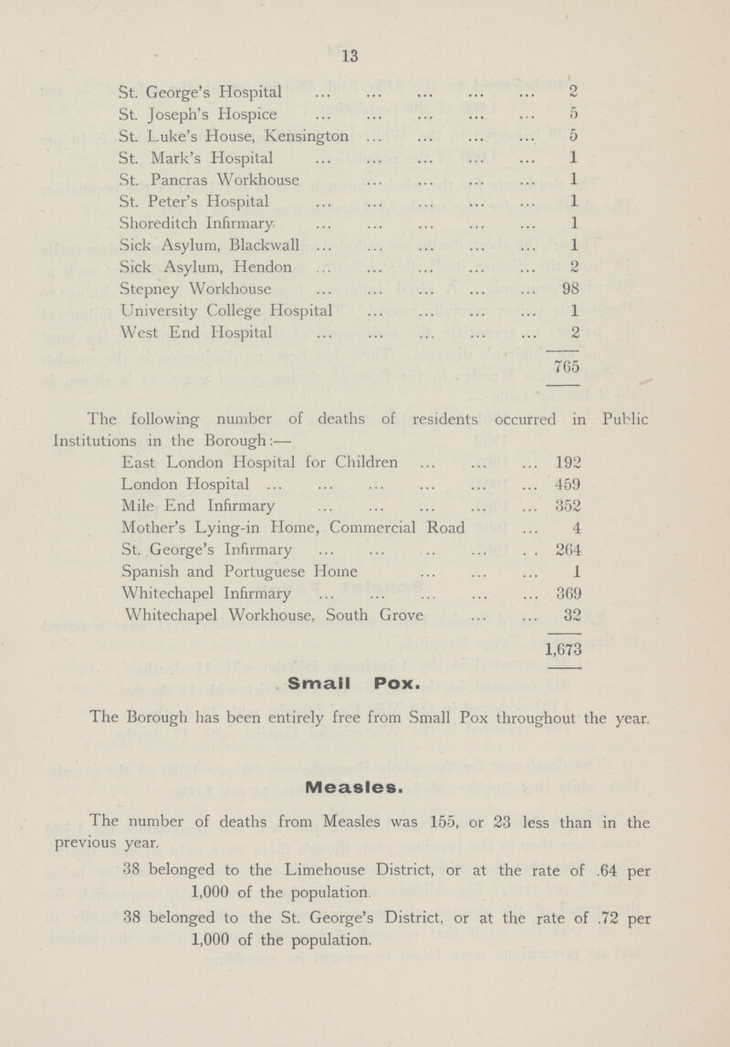 13 St. George's Hospital 2 St. Joseph's Hospice 5 St. Luke's House, Kensington 5 St. Mark's Hospital 1 St. Pancras Workhouse 1 St. Peter's Hospital 1 Shoreditch Infirmary 1 Sick Asylum, Blackwall 1 Sick Asylum, Hendon 2 Stepney Workhouse 98 University College Hospital 1 West End Hospital 2 765 The following number of deaths of residents occurred in Public Institutions in the Borough:— East London Hospital for Children 192 London Hospital 459 Mile End Infirmary 352 Mother's Lying-in Home, Commercial Road 4 St. George's Infirmary 264 Spanish and Portuguese Home 1 Whitechapel Infirmary 369 Whitechapel Workhouse, South Grove 32 1,673 Small Pox. The Borough has been entirely free from Small Pox throughout the year. Measles. The number of deaths from Measles was 155, or 23 less than in the previous year. 38 belonged to the Limehouse District, or at the rate of .64 per 1,000 of the population 38 belonged to the St. George's District, or at the rate of .72 per 1,000 of the population.