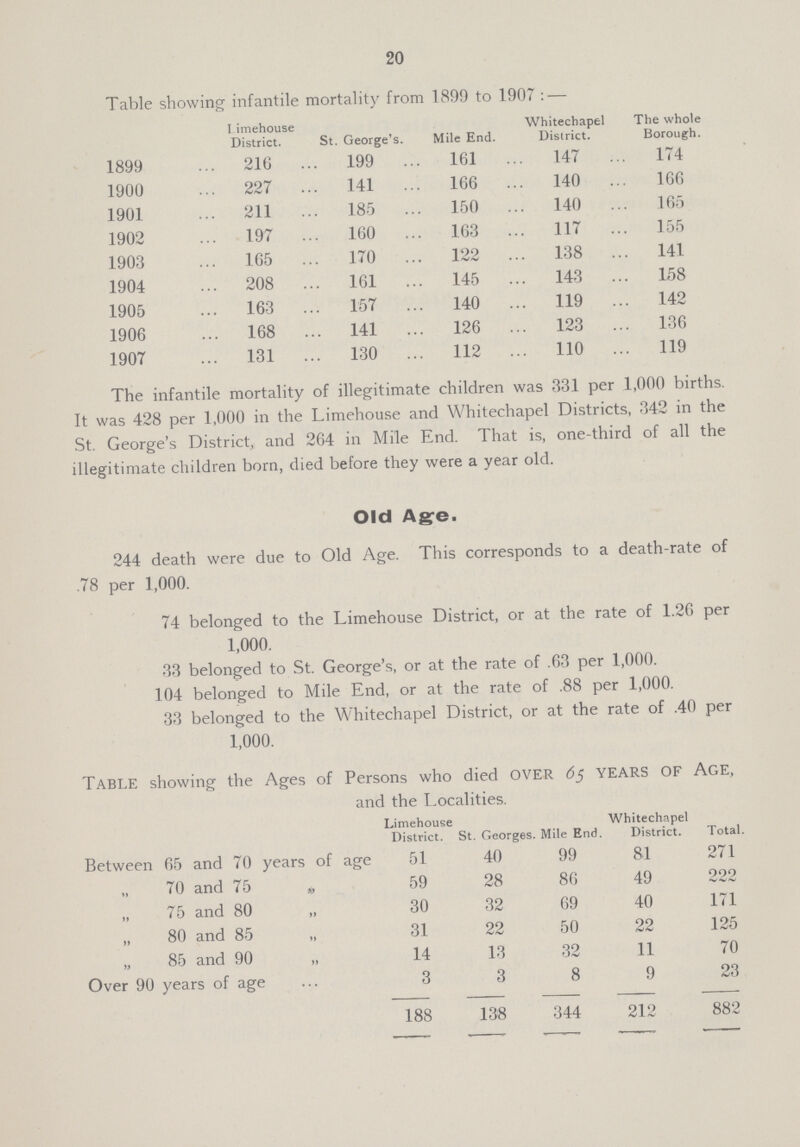 20 Table showing infantile mortality from 1899 to 1907:— Limehouse District. St. George's. Mile End. Whitechapel District. The whole Borough. 1899 216 199 161 147 174 1900 227 141 166 140 166 1901 211 185 150 140 165 1902 197 160 163 117 155 1903 165 170 122 138 141 1904 208 161 145 143 158 1905 163 157 140 119 142 1906 168 141 126 123 136 1907 131 130 112 110 119 The infantile mortality of illegitimate children was 331 per 1,000 births. It was 428 per 1,000 in the Limehouse and Whitechapel Districts, 342 in the St. George's District, and 264 in Mile End. That is, one-third of all the illegitimate children born, died before they were a year old. Old Age. 244 death were due to Old Age. This corresponds to a death-rate of .78 per 1,000. 74 belonged to the Limehouse District, or at the rate of 1.26 per 1,000. 33 belonged to St. George's, or at the rate of .63 per 1,000. 104 belonged to Mile End, or at the rate of .88 per 1,000. 33 belonged to the Whitechapel District, or at the rate of .40 per 1,000. Table showing the Ages of Persons who died over years of Age, and the Localities. Limehouse District. St. Georges. Mile End. Whitechapel District. Total Between 65 and 70 years of age 51 40 99 81 271 „ 70 and 75 „ 59 28 86 49 222 „ 75 and 80 „ 30 32 69 40 171 „ 80 and 85 „ 31 22 50 22 125 „ 85 and 90 „ 14 13 32 11 70 Over 90 years of age 3 3 8 9 23 188 138 344 212 882