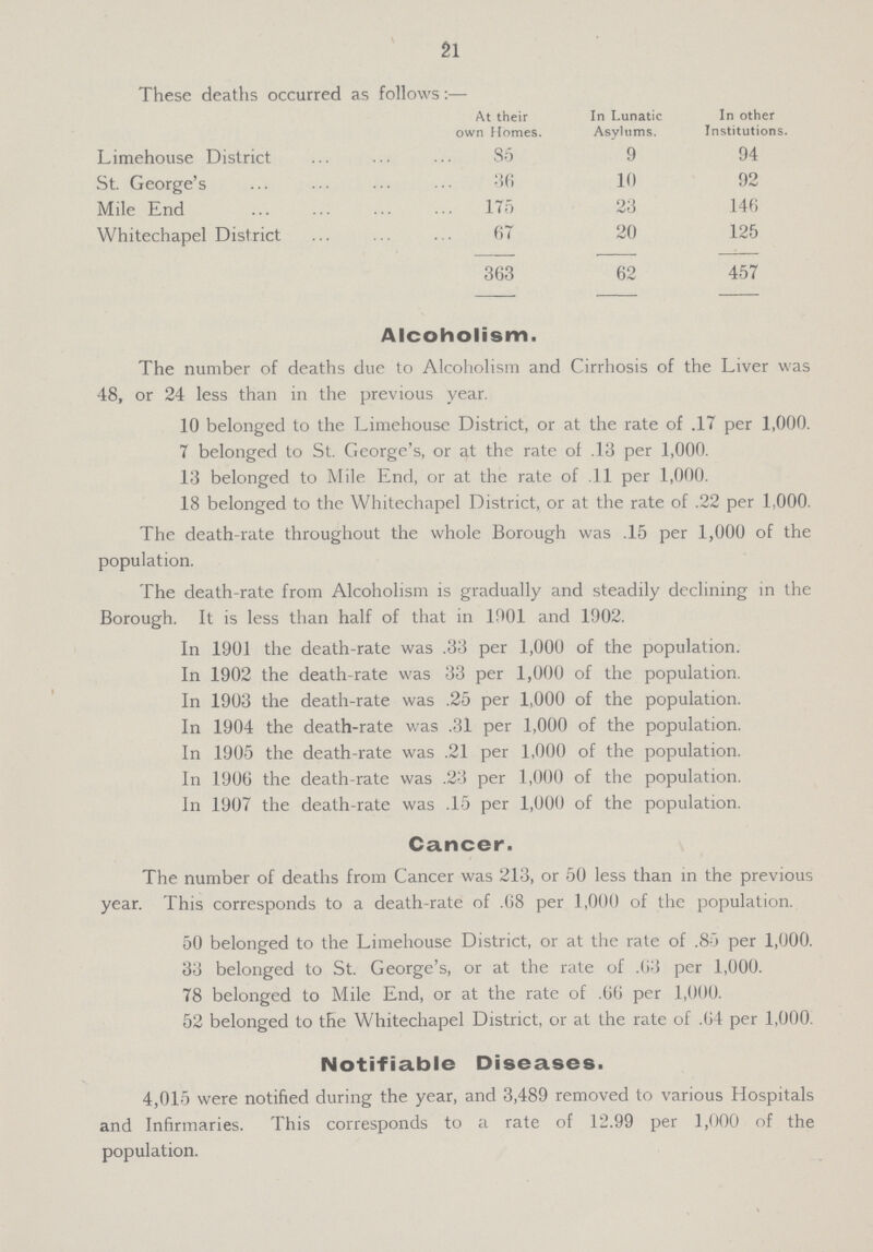 21 These deaths occurred as follows:— At their own Homes. In Lunatic Asylums. In other Institutions. Limehouse District 35 9 94 St. George's 36 10 92 Mile End 175 23 146 Whitechapel District 67 20 125 363 62 457 Alcoholism The number of deaths due to Alcoholism and Cirrhosis of the Liver was 48, or 24 less than in the previous year. 10 belonged to the Limehouse District, or at the rate of .17 per 1,000. 7 belonged to St. George's, or at the rate of .13 per 1,000. 13 belonged to Mile End, or at the rate of .11 per 1,000. 18 belonged to the Whitechapel District, or at the rate of .22 per 1,000. The death-rate throughout the whole Borough was .15 per 1,000 of the population. The death-rate from Alcoholism is gradually and steadily declining in the Borough. It is less than half of that in 1901 and 1902. In 1901 the death-rate was .33 per 1,000 of the population. In 1902 the death-rate was 33 per 1,000 of the population. In 1903 the death-rate was .25 per 1,000 of the population. In 1904 the death-rate was .31 per 1,000 of the population. In 1905 the death-rate was .21 per 1,000 of the population. In 1906 the death-rate was .23 per 1,000 of the population. In 1907 the death-rate was .15 per 1,000 of the population. Cancer. The number of deaths from Cancer was 213, or 50 less than in the previous year. This corresponds to a death-rate of .68 per 1,000 of the population. 50 belonged to the Limehouse District, or at the rate of .85 per 1,000. 33 belonged to St. George's, or at the rate of .63 per 1,000. 78 belonged to Mile End, or at the rate of .66 per 1,000. 52 belonged to the Whitechapel District, or at the rate of .64 per 1,000. Notifiable Diseases. 4,015 were notified during the year, and 3,489 removed to various Hospitals and Infirmaries. This corresponds to a rate of 12.99 per 1,000 of the population.