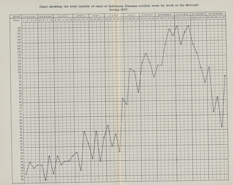 Chart showing the total number of cases of Infectious Diseases notified week by week in the Borough during 1907.