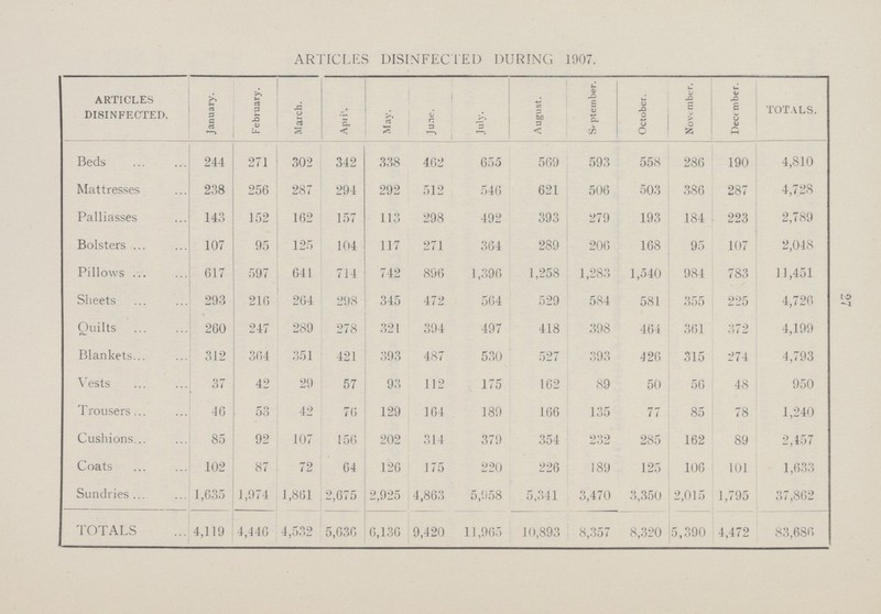 27 ARTICLES DISINFECTED DURING 1907. ARTICLES DISINFECTED. January. February. March. April. May. June. July. August. September. October. November. December. TOTALS. Beds 244 271 302 342 338 462 655 569 593 558 286 190 4,810 Mattresses 238 256 287 294 292 512 546 621 506 503 386 287 4,728 Palliasses 143 152 162 157 113 298 492 393 279 193 184 223 2,789 Bolsters 107 95 125 104 117 271 364 289 206 168 95 107 2,048 Pillows 617 597 641 714 742 896 1,396 1,258 1,283 1,540 984 783 11,451 Sheets 293 216 264 298 345 472 564 529 584 581 355 225 4,726 Quilts 260 247 289 278 321 394 497 418 398 464 361 372 4,199 Blankets 312 364 351 421 393 487 530 527 393 426 315 274 4,793 Vests 37 42 29 57 93 112 175 162 89 50 56 48 950 Trousers 46 53 42 76 129 164 189 166 135 77 85 78 1,240 Cushions 85 92 107 150 202 314 379 354 232 285 162 89 2,457 Coats 102 87 72 64 126 175 220 226 189 125 106 101 1,633 Sundries 1,635 1,974 1,861 2,675 2,925 4,863 5,958 5,341 3,470 3,350 2,015 1,795 37,862 TOTALS 4,119 4,446 4,532 5,636 6,136 9,420 11,965 10,893 8,357 8,320 5,390 4,472 83,686
