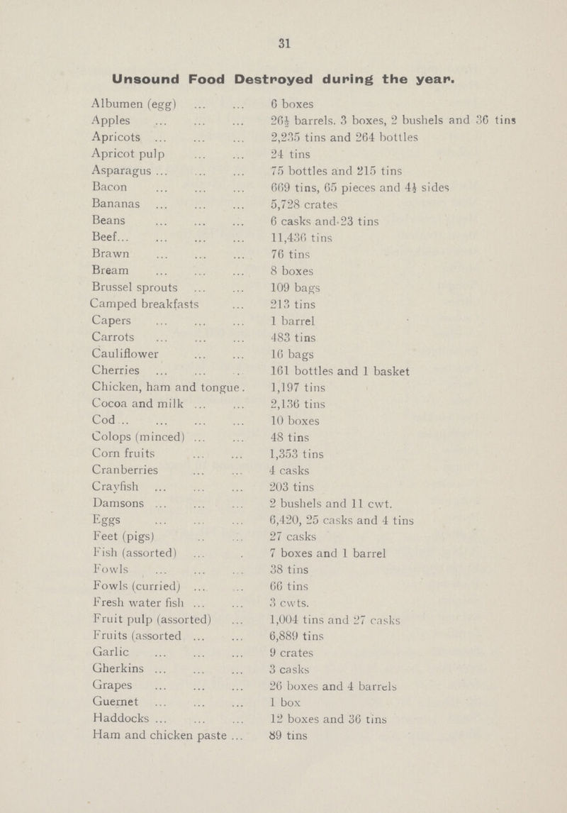 31 Unsound Food Destroyed during the year. Albumen (egg) 0 boxes Apples 26i barrels. 3 boxes, 2 bushels and 36 tins Apricots 2,235 tins and 264 bottles Apricot pulp 24 tins Asparagus 75 bottles and 215 tins Bacon 669 tins, 65 pieces and 4½ sides Bananas 5,728 crates Beans 6 casks and.23 tins Beef 11,436 tins Brawn 76 tins Bream 8 boxes Brussel sprouts 109 bags Camped breakfasts 213 tins Capers 1 barrel Carrots 483 tins Cauliflower 16 bags Cherries 161 bottles and 1 basket Chicken, ham and tongue 1,197 tins Cocoa and milk 2,136 tins Cod 10 boxes Colops (minced) 48 tins Corn fruits 1,353 tins Cranberries 4 casks Crayfish 203 tins Damsons 2 bushels and 11 cwt. Eggs 6,420, 25 casks and 4 tins Feet (pigs) 27 casks Fish (assorted) 7 boxes and 1 barrel Fowls 38 tins Fowls (curried) 66 tins Fresh water fish 3 cwts. Fruit pulp (assorted) 1,004 tins and 27 casks Fruits (assorted) 6,889 tins Garlic 9 crates Gherkins 3 casks Grapes 26 boxes and 4 barrels Guernet 1 box Haddocks 12 boxes and 36 tins Ham and chicken paste 89 tins