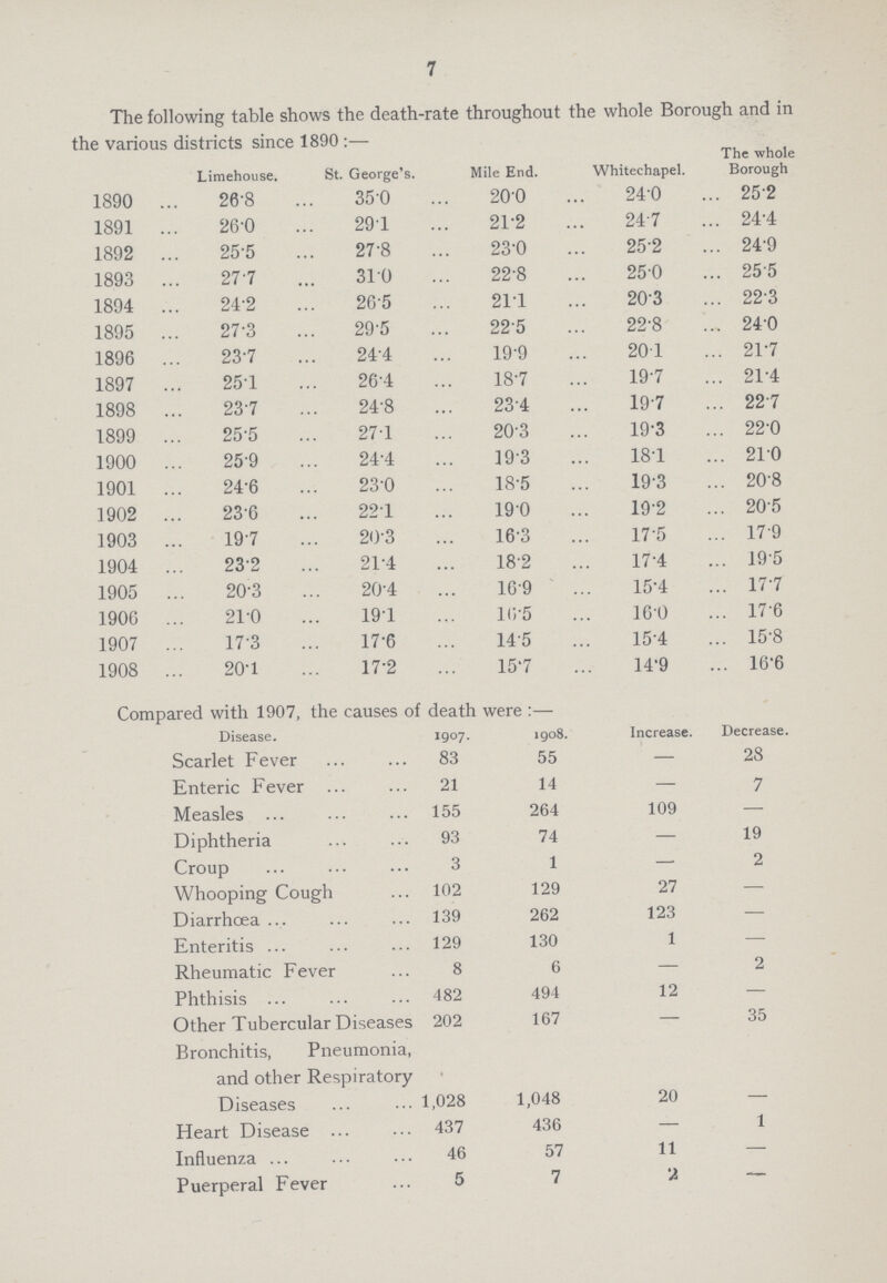 7 The following table shows the death-rate throughout the whole Borough and in the various districts since 1890:— Limehouse. St. George's. Mile End. Whitechapel. The whole Borough 1890 26.8 35.0 20.0 24.0 25.2 1891 26.0 29.1 21.2 24.7 24.4 1892 25.5 27.8 23.0 25.2 24.9 1893 27.7 31.0 22.8 25.0 25.5 1894 24.2 26.5 21.1 20.3 22.3 1895 27.3 29.5 22.5 22.8 24.0 1896 23.7 24.4 19.9 20.1 21.7 1897 25.1 26.4 18.7 19.7 21.4 1898 23.7 24.8 23.4 19.7 22.7 1899 25.5 27.1 20.3 19.3 22.0 1900 25.9 24.4 19.3 18.1 21.0 1901 24.6 23.0 18.5 19.3 20.8 1902 23.6 22.1 19.0 19.2 20.5 1903 197 20.3 16.3 17.5 17.9 1904 23.2 21.4 18.2 17.4 19.5 1905 20.3 20.4 16.9 15.4 17.7 1906 21.0 19.1 16.5 16.0 17.6 1907 17.3 17.6 14.5 15.4 15.8 1908 20.1 17.2 15.7 14.9 16.6 Compared with 1907, the causes of death were :— Disease. 1907. 1908. Increase. Decrease. Scarlet Fever 83 55 — 28 Enteric Fever 21 14 — 7 Measles 155 264 109 — Diphtheria 93 74 — 19 Croup 3 1 — 2 Whooping Cough 102 129 27 — Diarrhoea 139 262 123 — Enteritis 129 130 1 — Rheumatic Fever 8 6 — 2 Phthisis 482 494 12 — Other Tubercular Diseases 202 167 — 35 Bronchitis, Pneumonia, and other Respiratory Diseases 1,028 1,048 20 - Heart Disease 437 436 — 1 Influenza 46 57 11 — Puerperal Fever 5 7 2 —