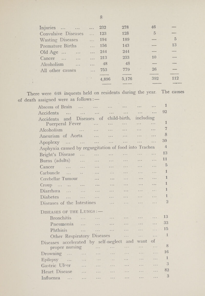 8 Injuries 232 278 46 — Convulsive Diseases 123 128 5 — Wasting Diseases 194 189 — 5 Premature Births 156 143 — 13 Old Age 244 244 — — Cancer 213 233 10 — Alcoholism 48 48 — — All other causes 753 779 26 — - 4,896 5,176 392 112 There were 648 inquests held on residents during the year. The causes of death assigned were as follows: — Abscess of Brain 1 Accidents 92 Accidents and Diseases of child-birth, including Puerperal Fever 1 Alcoholism 7 Aneurism of Aorta 8 Apoplexy 30 Asphyxia caused by regurgitation of food into Trachea 4 Bright's Disease 13 Burns (adults) 11 Cancer 5 Carbuncle 1 Cerebellar Tumour 1 Croup 1 Diarrhœa 1 Diabetes 1 Diseases of the Intestines 2 Diseases of the Lungs:— Bronchitis 13 Pneumonia 33 Phthisis 15 Other Respiratory Diseases 1 Diseases accelerated by self-neglect and want of proper nursing 8 Drowning 16 Epilepsy 1 Gastric Ulcer 3 Heart Disease 82 Influenza 3