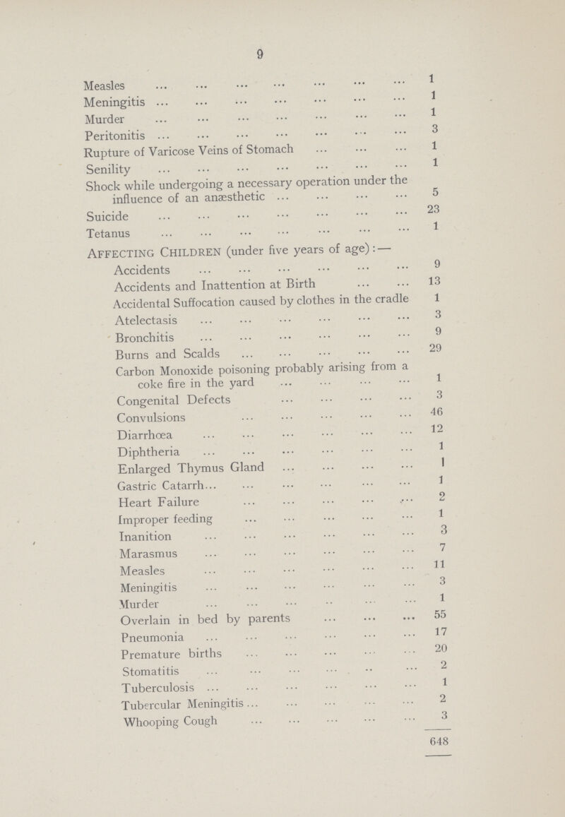 9 Measles 1 Meningitis 1 Murder 1 Peritonitis 3 Rupture of Varicose Veins of Stomach 1 Senility 1 Shock while undergoing a necessary operation under the influence of an anassthetic 5 Suicide 23 Tetanus 1 Affecting Children (under five years of age): — Accidents 9 Accidents and Inattention at Birth 13 Accidental Suffocation caused by clothes in the cradle 1 Atelectasis 3 Bronchitis 9 Burns and Scalds 29 Carbon Monoxide poisoning probably arising from a coke fire in the yard 1 Congenital Defects 3 Convulsions 46 Diarrhœa 12 Diphtheria 1 Enlarged Thymus Gland 1 Gastric Catarrh 1 Heart Failure 2 Improper feeding 1 , Inanition 3 Marasmus 7 Measles 11 Meningitis 3 Murder 1 Overlain in bed by parents 55 Pneumonia 17 Premature births 20 Stomatitis 2 Tuberculosis 1 Tubercular Meningitis 2 Whooping Cough 3 648