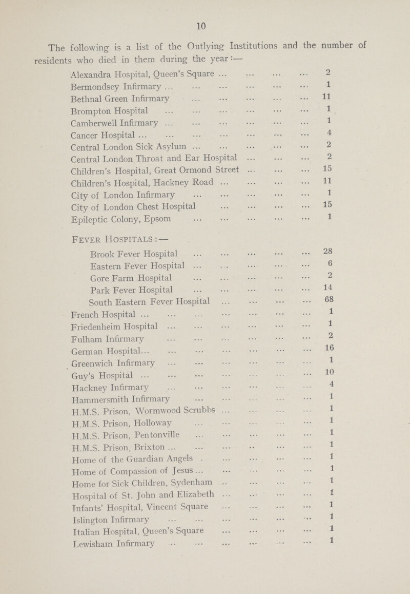 10 The following is a list of the Outlying Institutions and the number of residents who died in them during the year:— Alexandra Hospital, Queen's Square 2 Bermondsey Infirmary 1 Bethnal Green Infirmary 11 Brompton Hospital 1 Camberwell Infirmary 1 Cancer Hospital 4 Central London Sick Asylum 2 Central London Throat and Ear Hospital 2 Children's Hospital, Great Ormond Street 15 Children's Hospital, Hackney Road 11 City of London Infirmary 1 City of London Chest Hospital 15 Epileptic Colony, Epsom 1 Fever Hospitals: — Brook Fever Hospital 28 Eastern Fever Hospital 6 Gore Farm Hospital 2 Park Fever Hospital 14 South Eastern Fever Hospital 68 French Hospital 1 Friedenheim Hospital 1 Fulham Infirmary 2 German Hospital. 16 Greenwich Infirmary 1 Guy's Hospital 10 Hackney Infirmary 4 Hammersmith Infirmary 1 H.M.S. Prison, Wormwood Scrubbs 1 H.M.S. Prison, Holloway 1 H.M.S. Prison, Pentonville 1 H.M.S. Prison, Brixton 1 Home of the Guardian Angels 1 Home of Compassion of Jesus 1 Home for Sick Children, Sydenham 1 Hospital of St. John and Elizabeth 1 Infants' Hospital, Vincent Square 1 Islington Infirmary 1 Italian Hospital, Queen's Square 1 Lewishain Infirmary 1